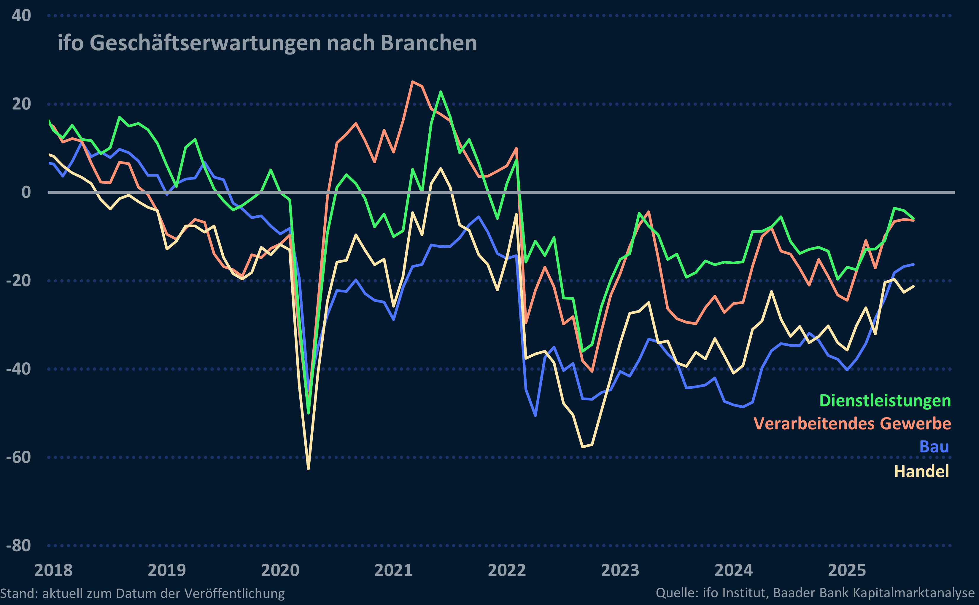 ifo Geschäftserwartungen Branchen