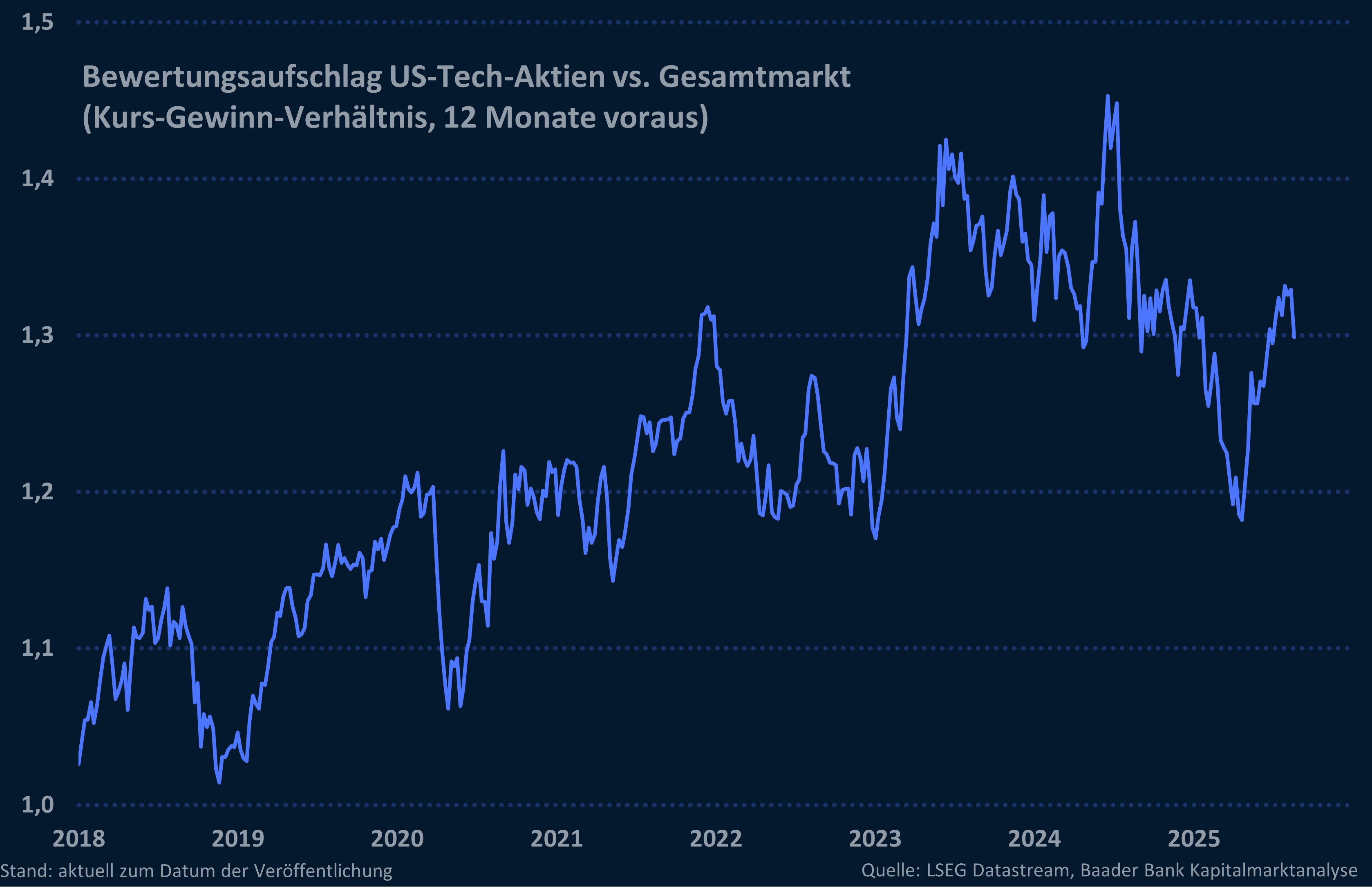 Bewertungsaufschlag US-Tech-Aktien vs. Gesamtmarkt