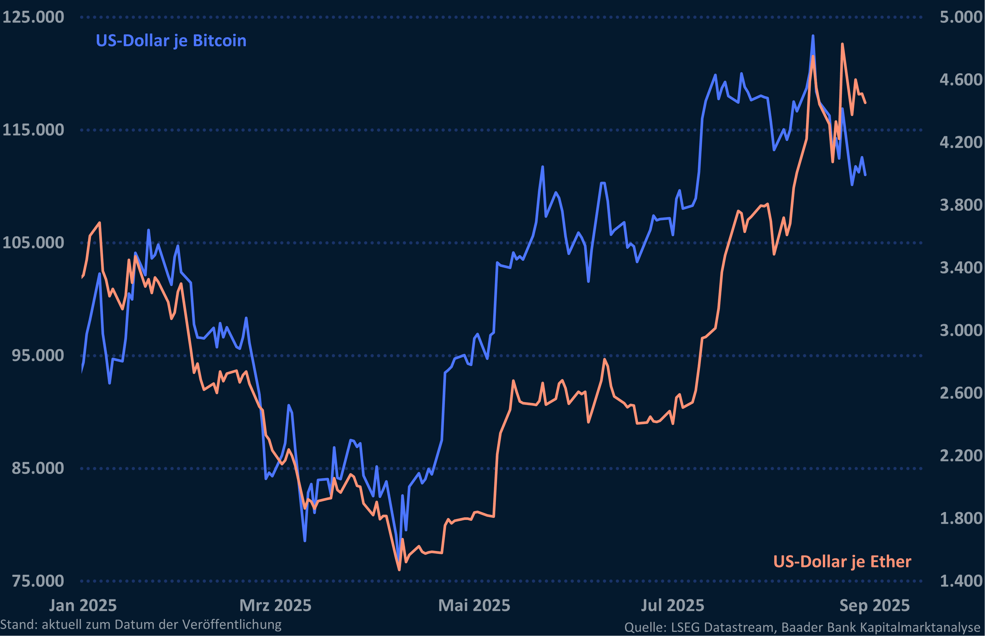 Bitcoin und Ether, jeweils zu US-Dollar