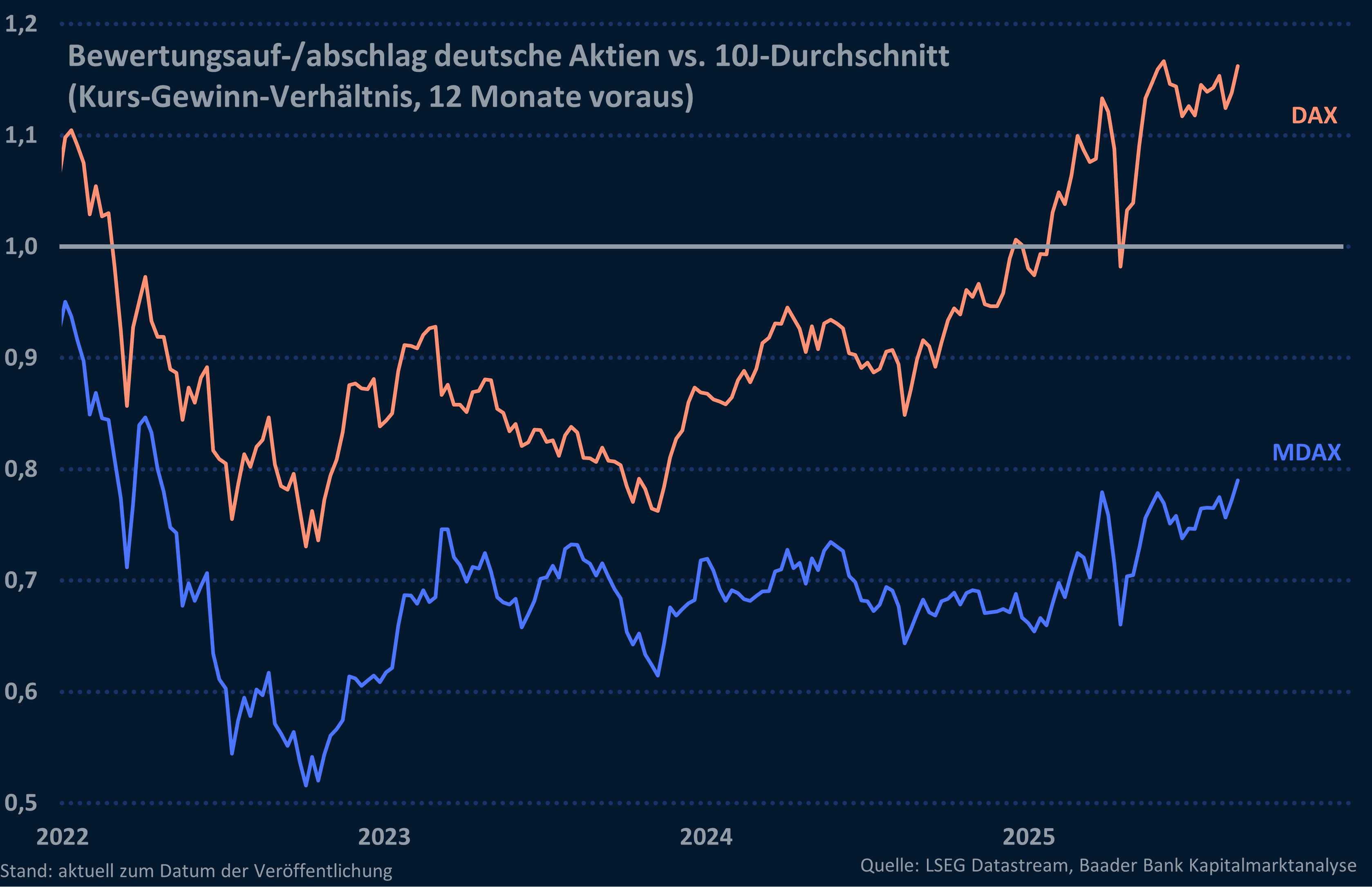 Bewertungsauf-/abschlag DAX und MDAX gegenüber 10J-Durchschnitt (Kurs-Gewinn-Verhältnis, 12 Monate voraus)