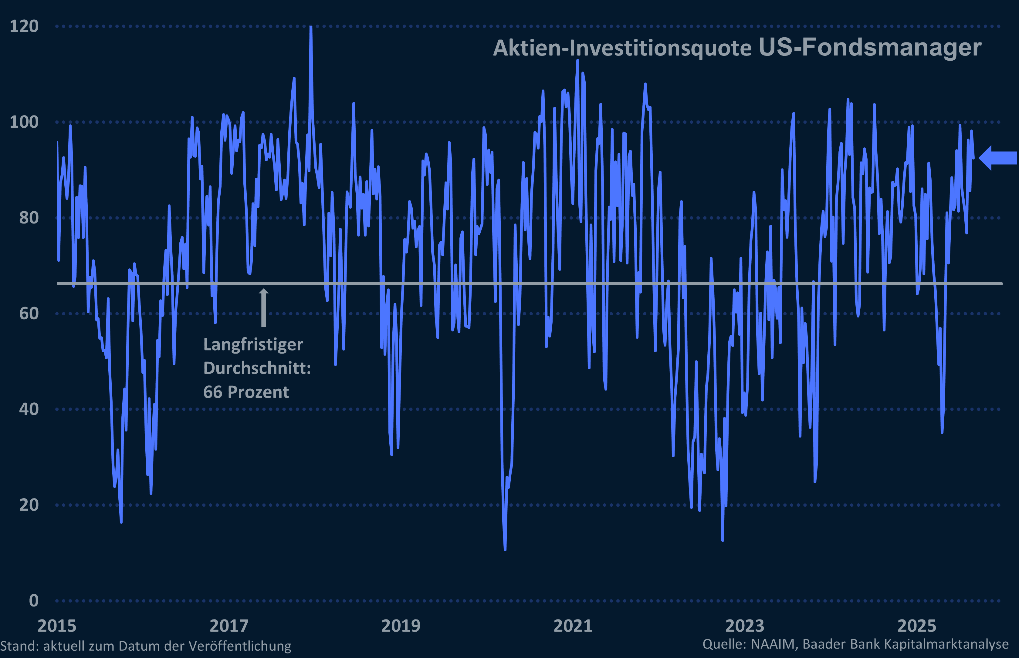 Investitionsquote US-Fondsmanager