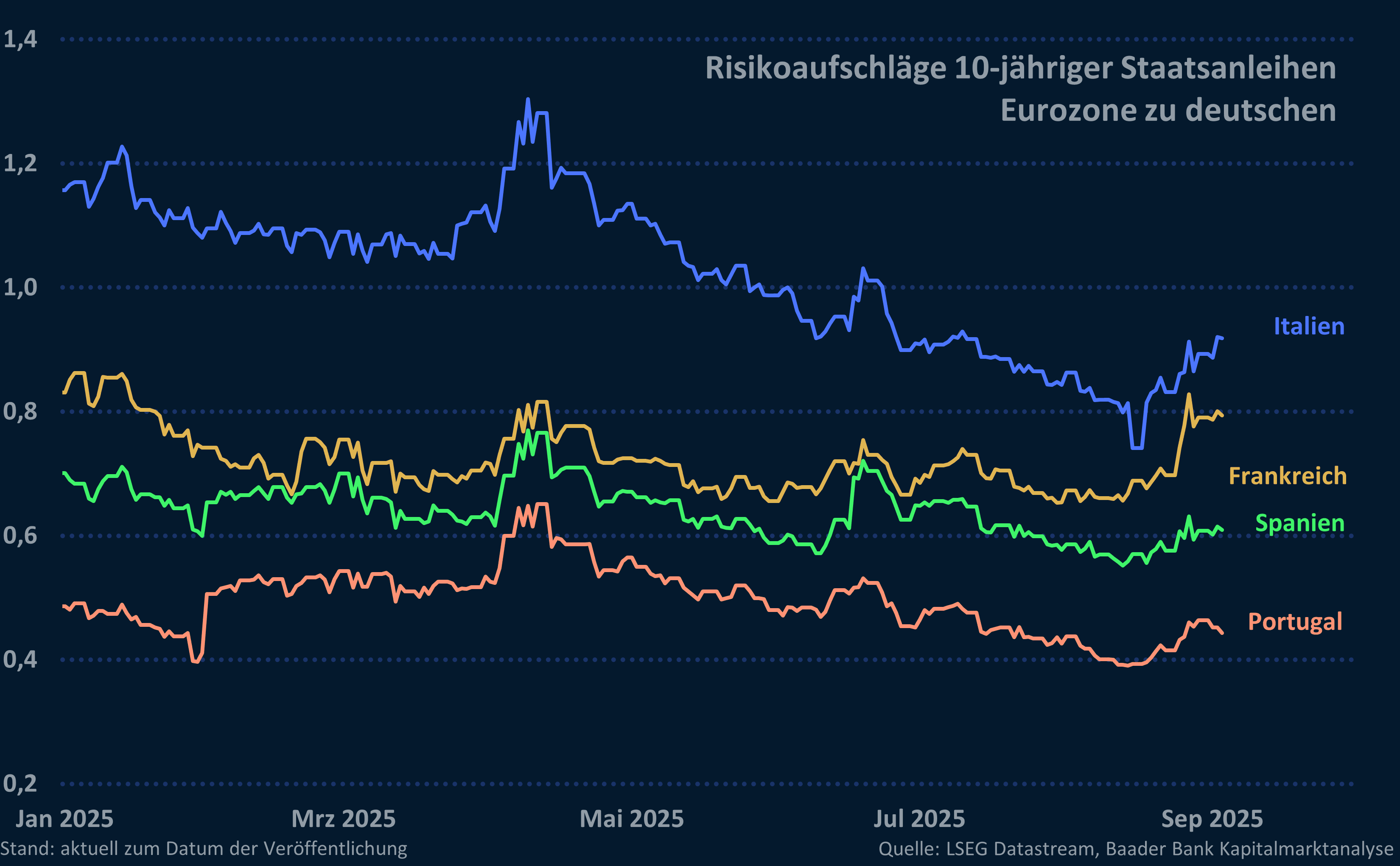 10J Risikoaufschläge europäischer Staatsanleihen gegenüber deutschen