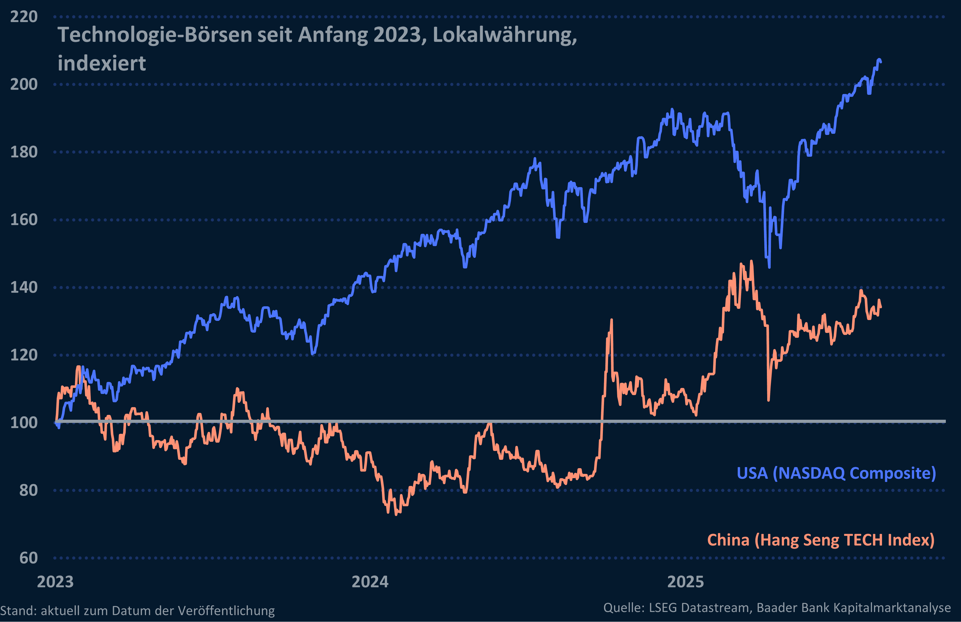 Tech-Aktien USA und China