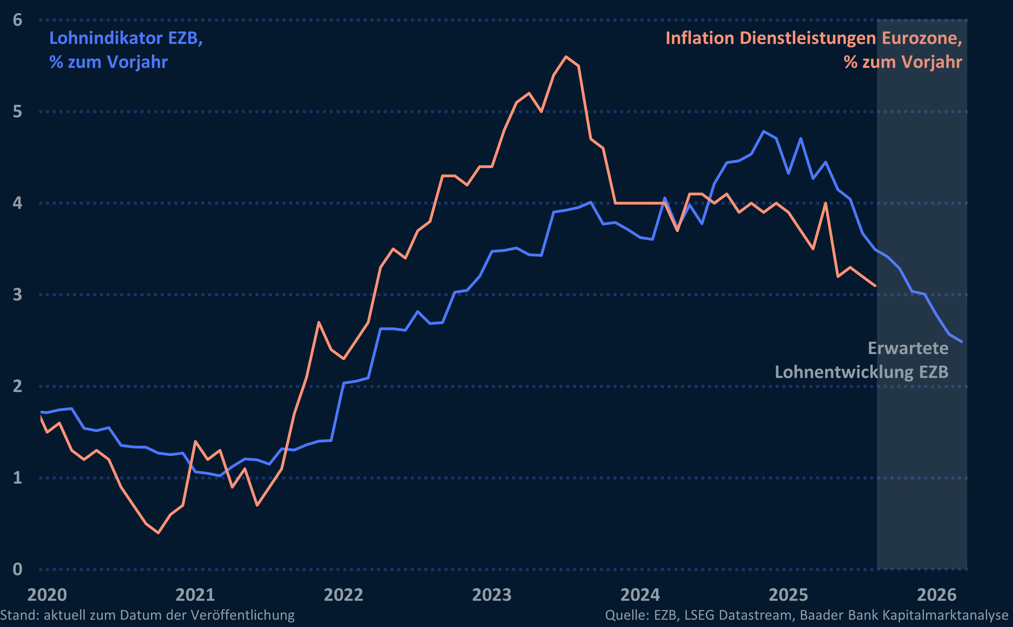 Grafik 1: EZB-Lohnindikator und Inflation Dienstleistungen Eurozone