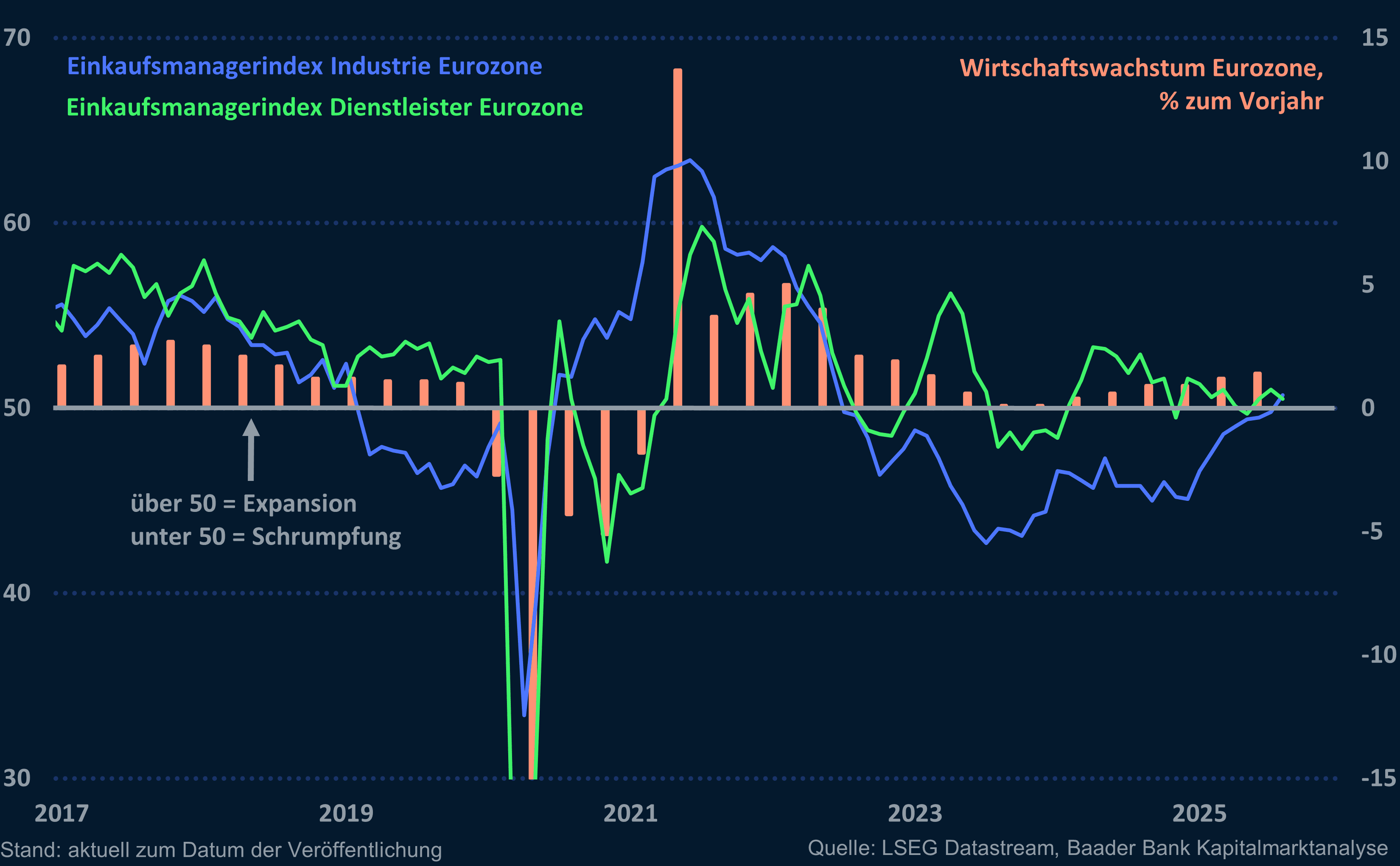 Grafik 3: Einkaufsmanagerindices Verarbeitendes und Dienstleistungsgewerbe sowie Wirtschaftswachstum Eurozone