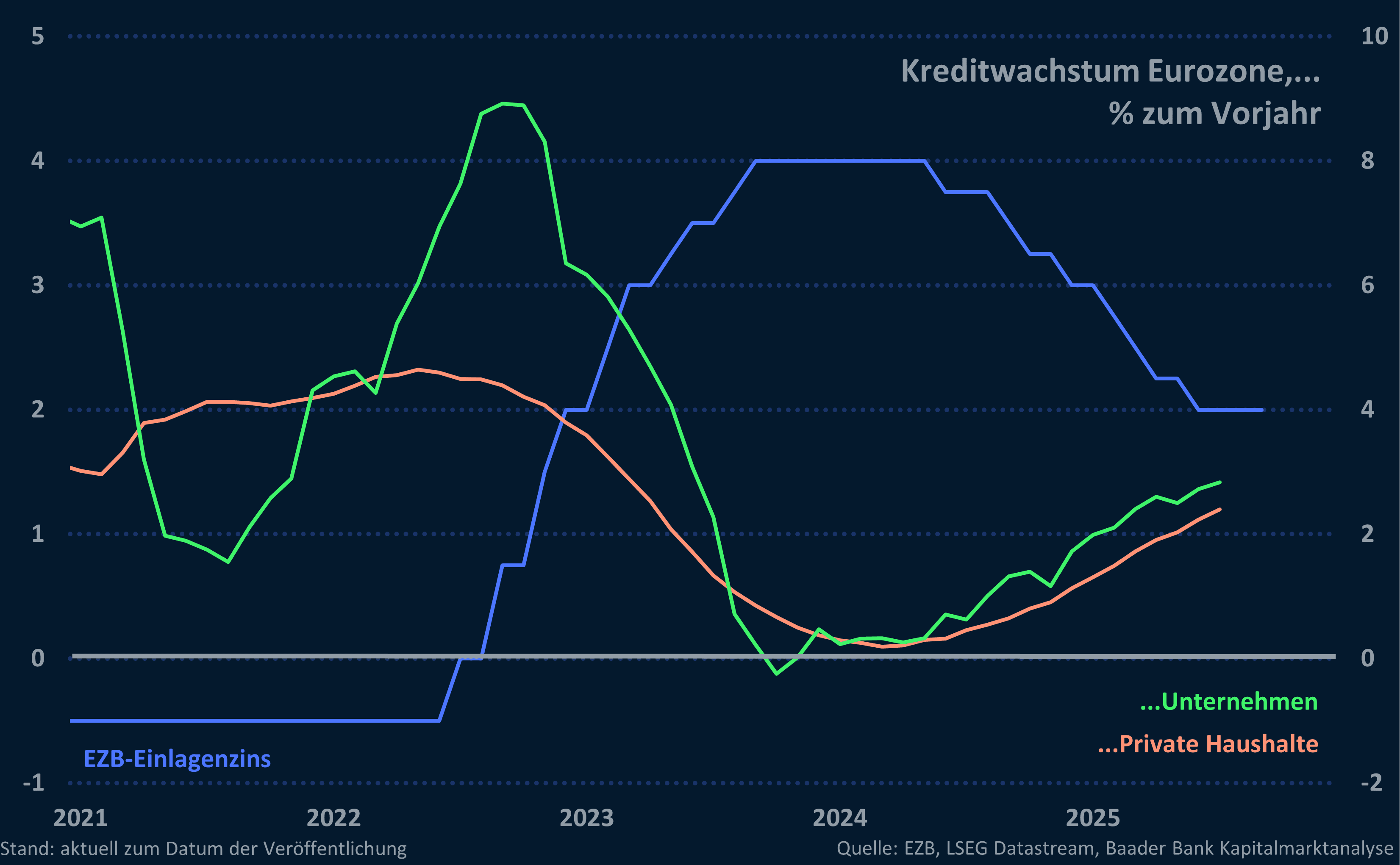 Grafik 4: EZB-Einlagenzins und Kreditwachstum Eurozone