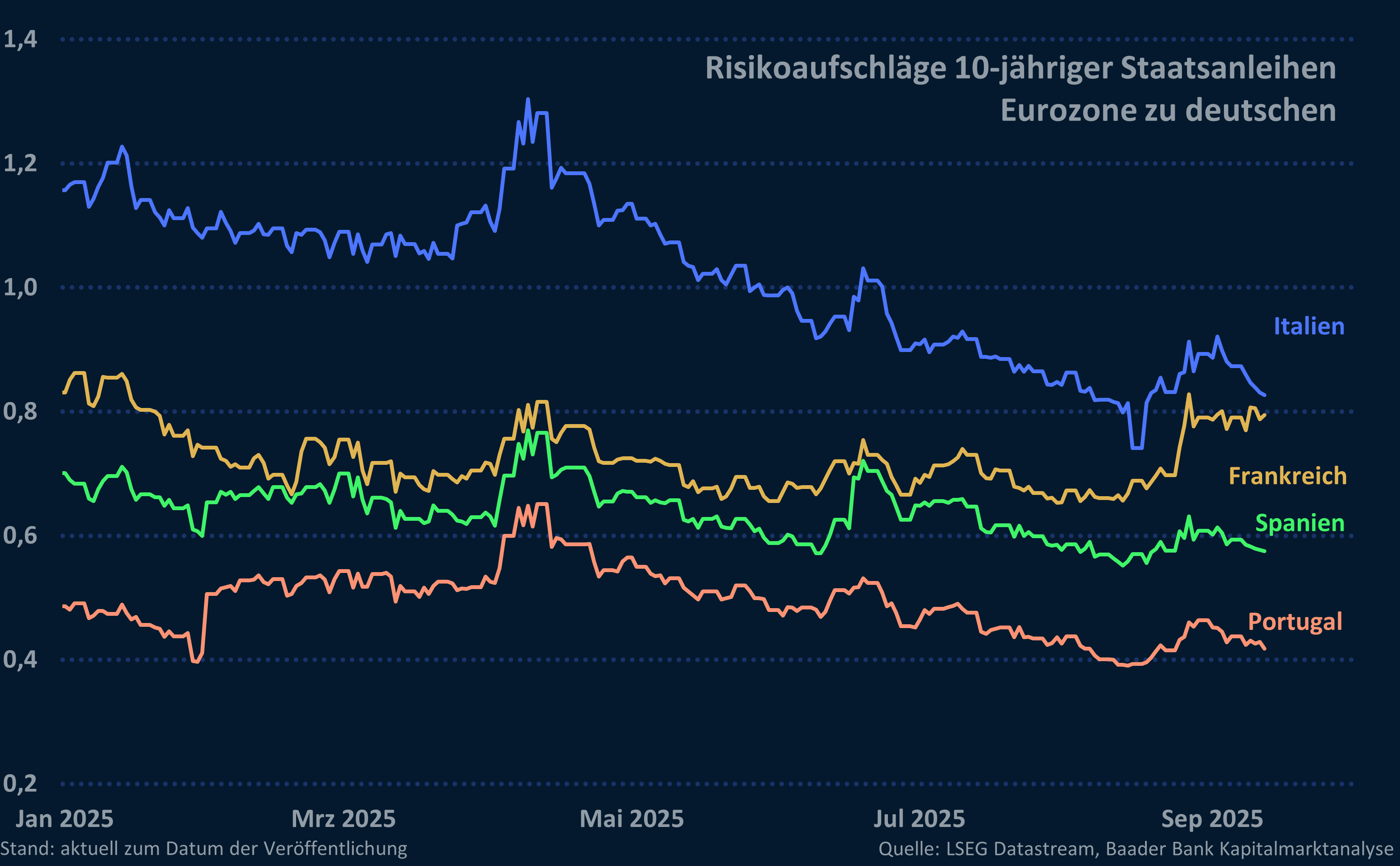 Grafik 5: Renditeaufschläge 10-jähriger Staatsanleihen der Eurozone zu deutschen