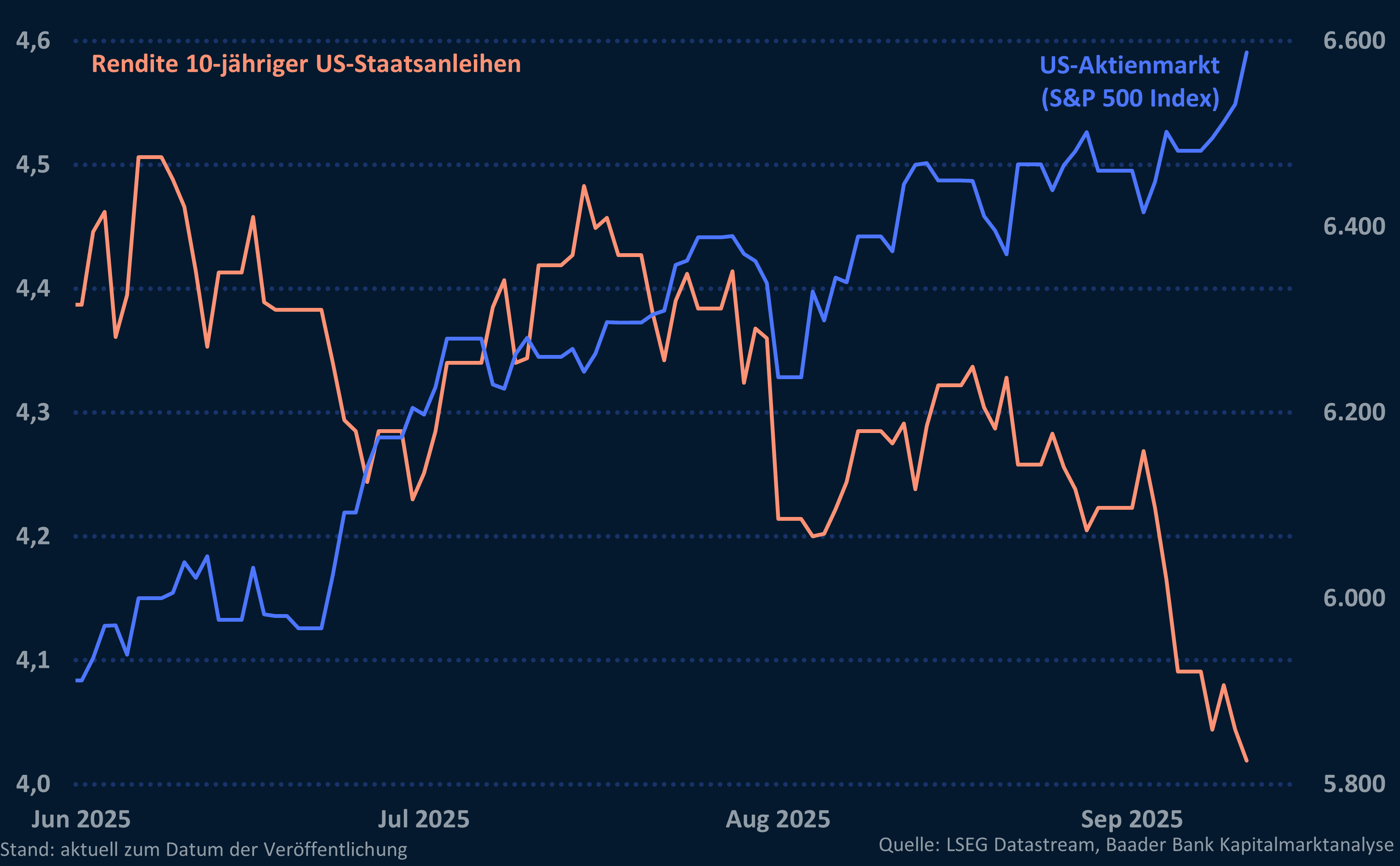 Grafik 9: Rendite 10-jähriger US-Staatsanleihen und US-Aktienmarkt