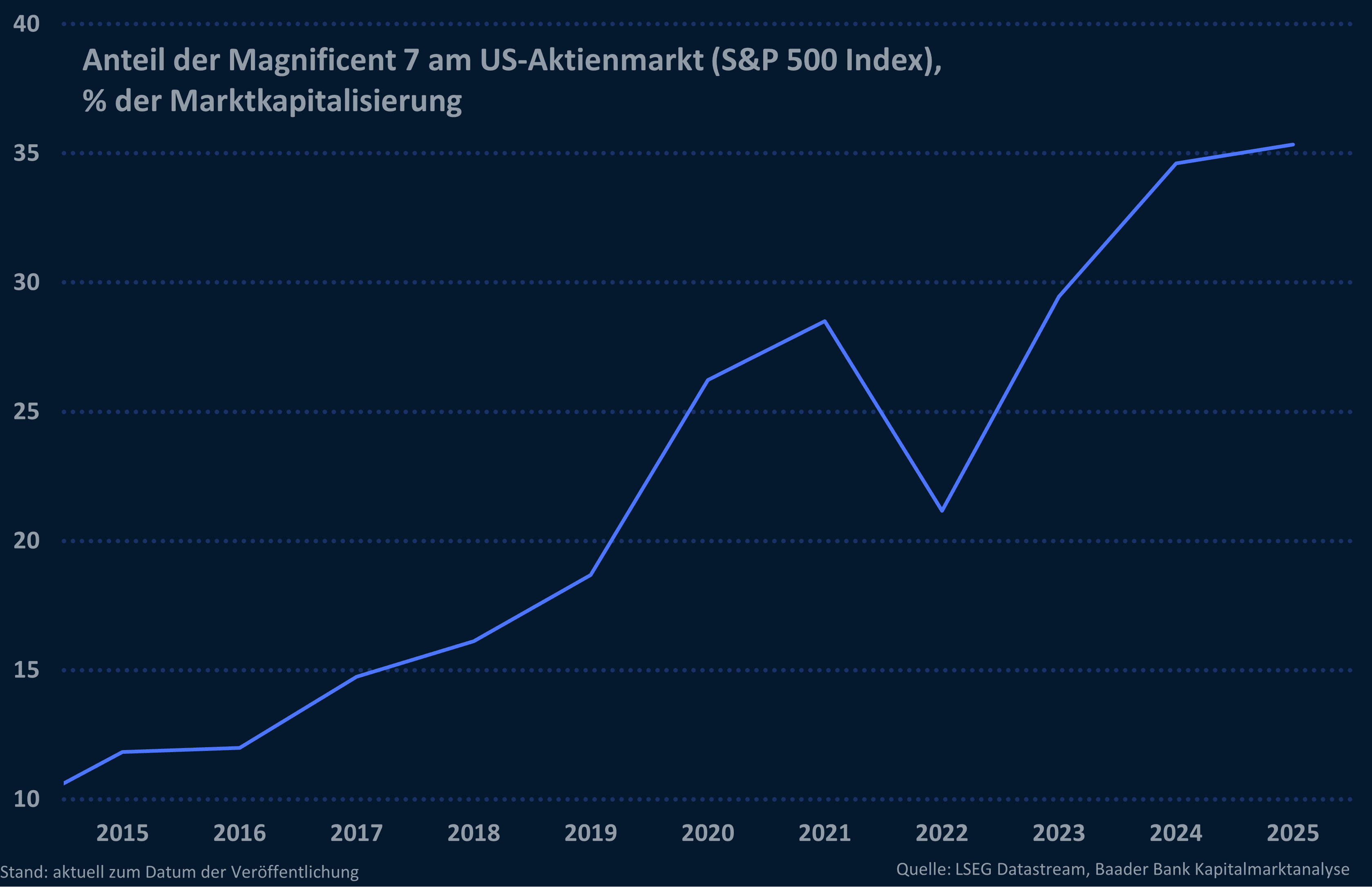Grafik 1: Anteil der Magnificent 7 am US-Aktienmarkt (S&P 500 Index), Prozent der Marktkapitalisierung