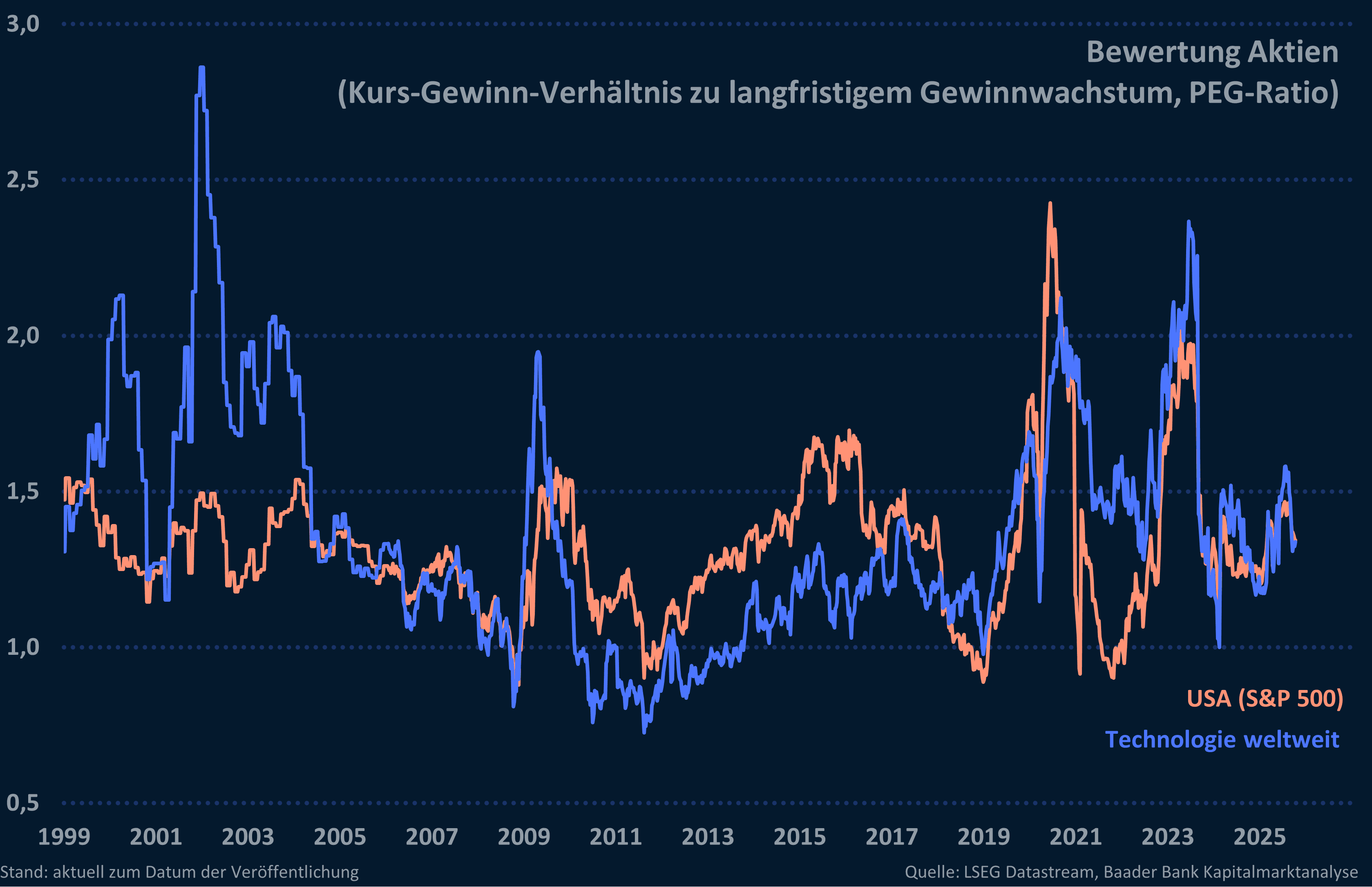 Grafik 4: Bewertung Aktien USA und Technologie Welt gemäß PEG-Ratio (Kurs-Gewinn-Verhältnis zu langfristigem Gewinnwachstum)