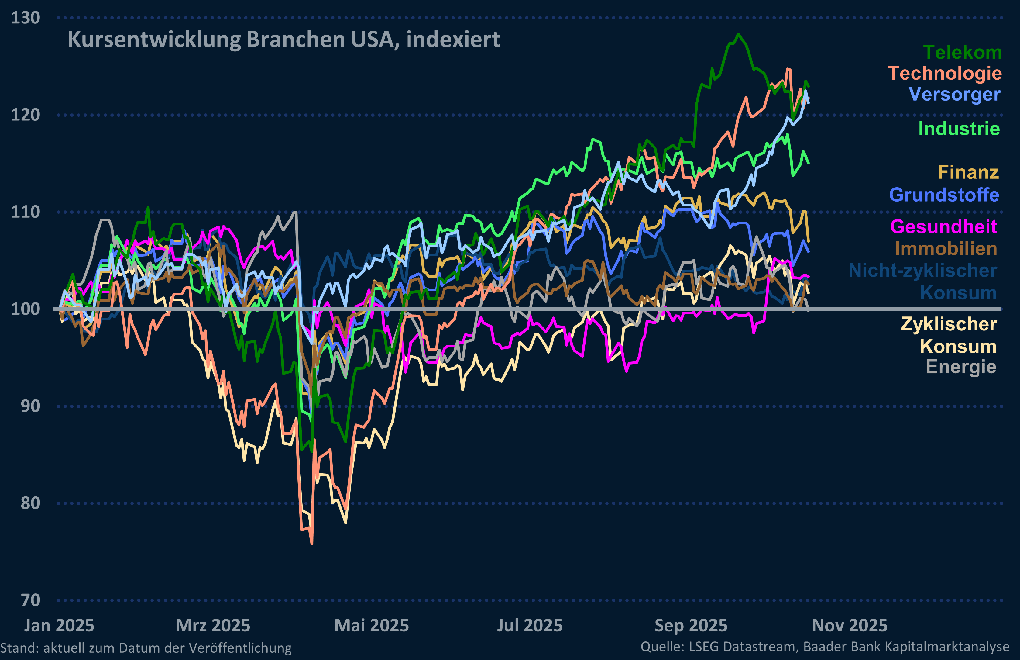 Grafik 5: Performance der US-Sektoren seit Jahresbeginn