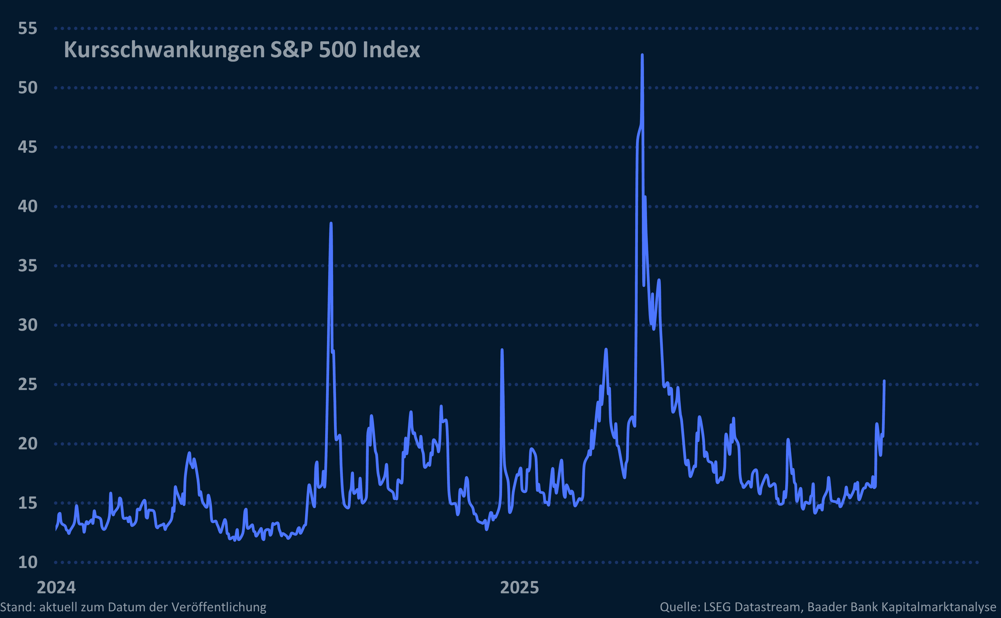 Grafik 6: Kursschwankungen im S&P 500 Index Aktienmärkte global seit Jahresbeginn