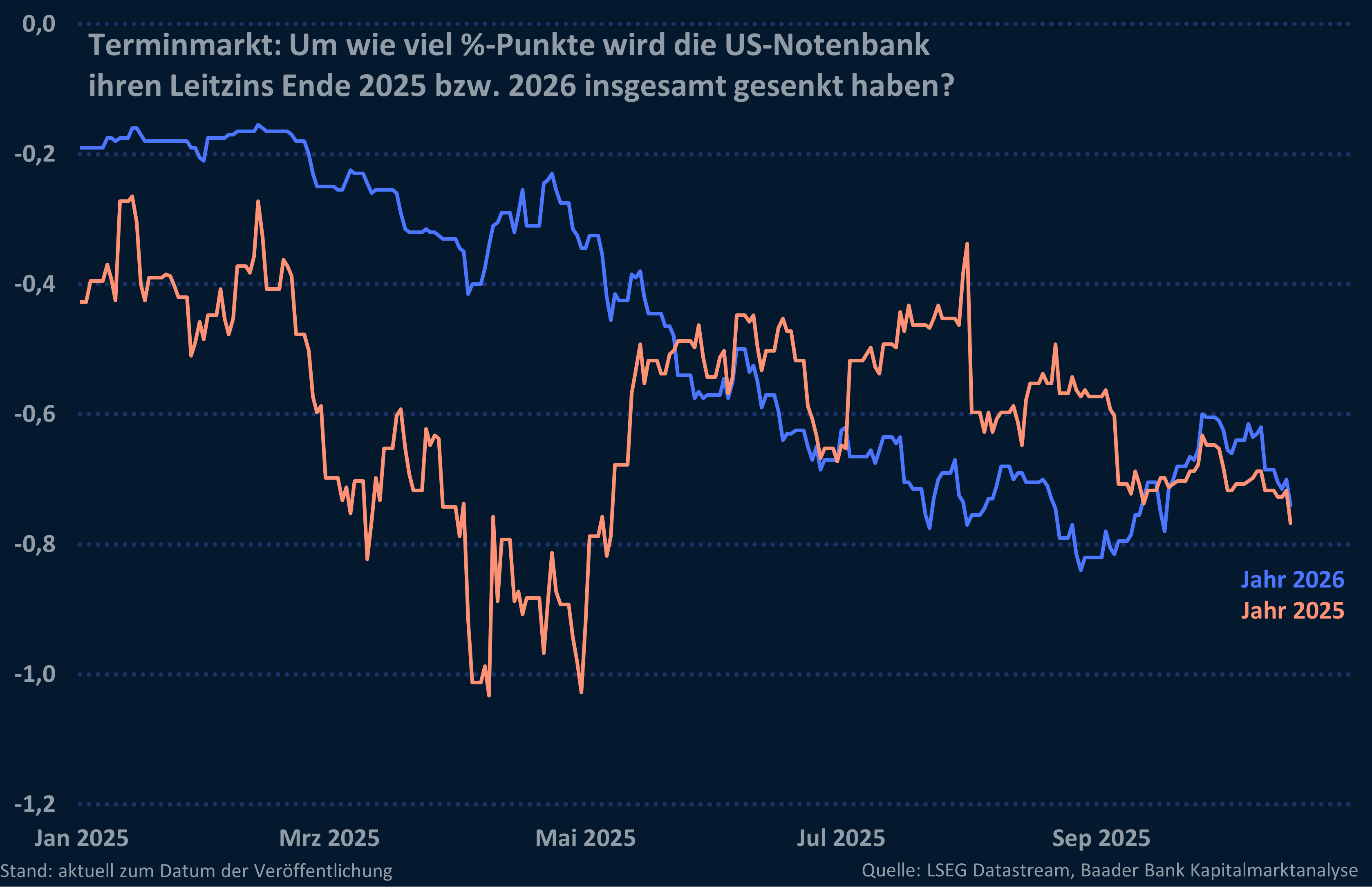 Grafik 7: Um wie viel %-Punkte wird die Fed ihre Leitzinsen zum Jahresende insgesamt gesenkt haben?