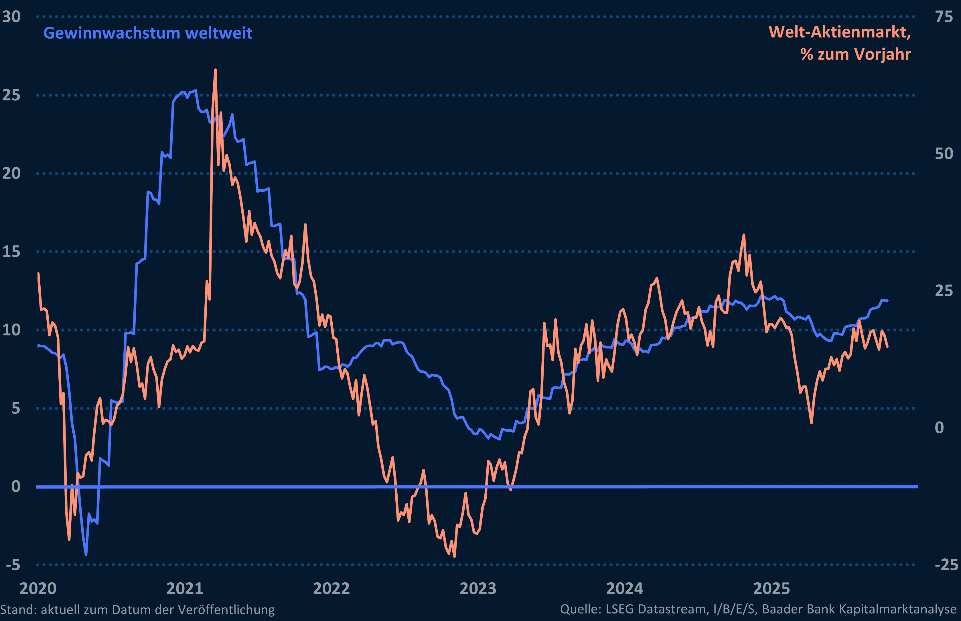 Grafik 8: Gewinnwachstum global und Welt-Aktienmarkt