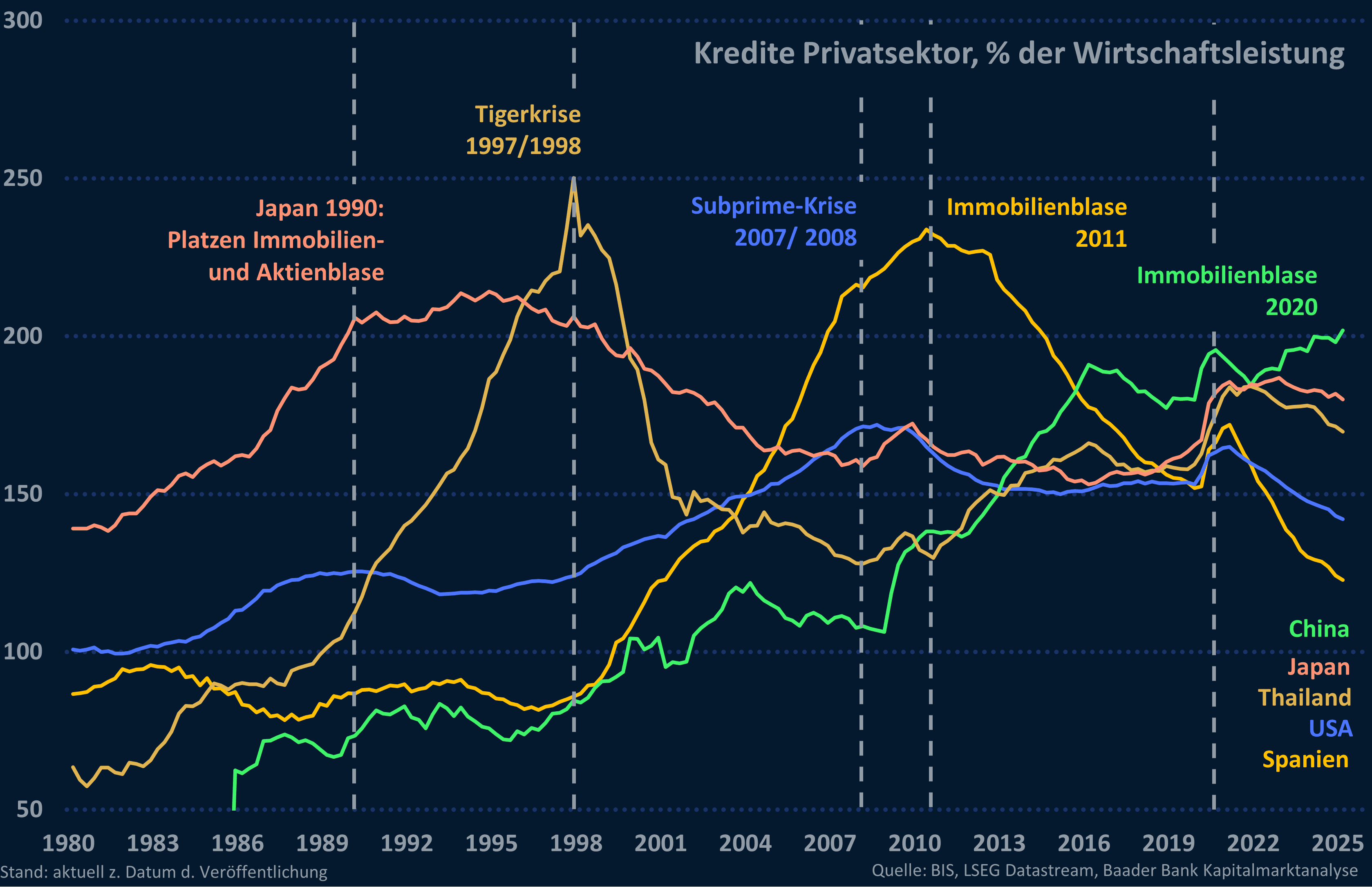 Grafik 3: Kredite Privatsektor, % der Wirtschaftsleistung