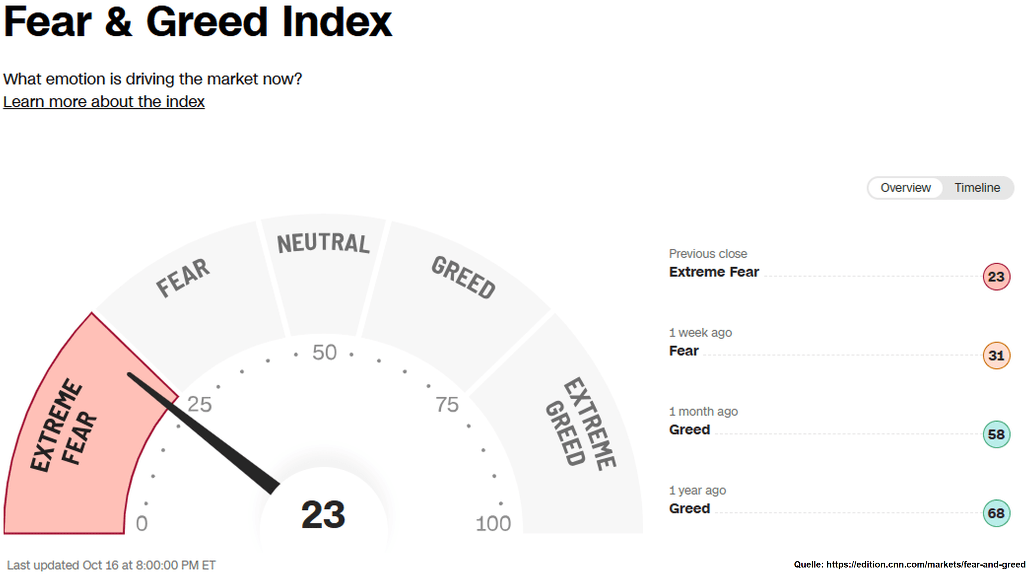Grafik 9: Fear & Greed Index CNN Money