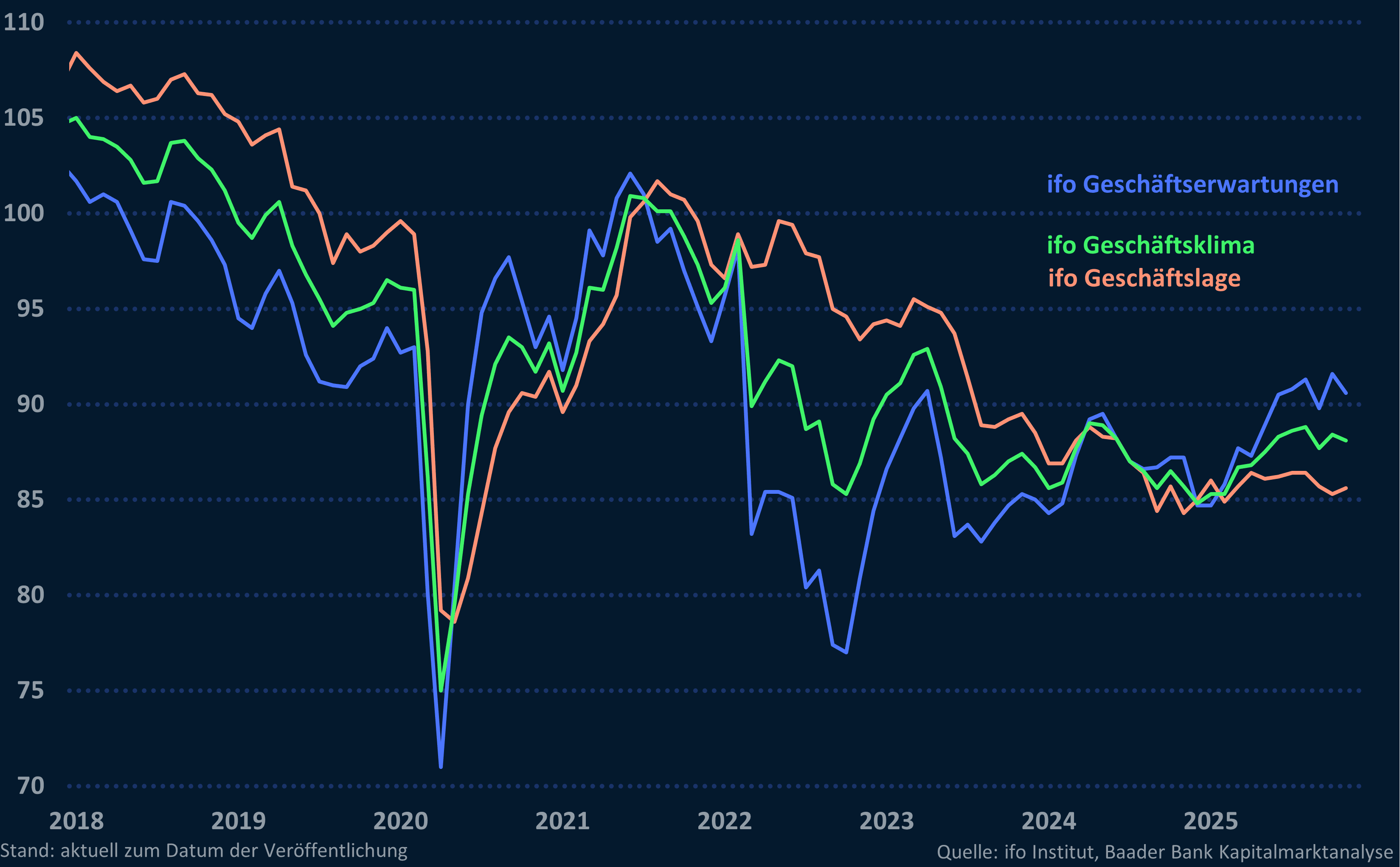 Grafik 1: ifo Geschäftsklima, -lage und -erwartungen
