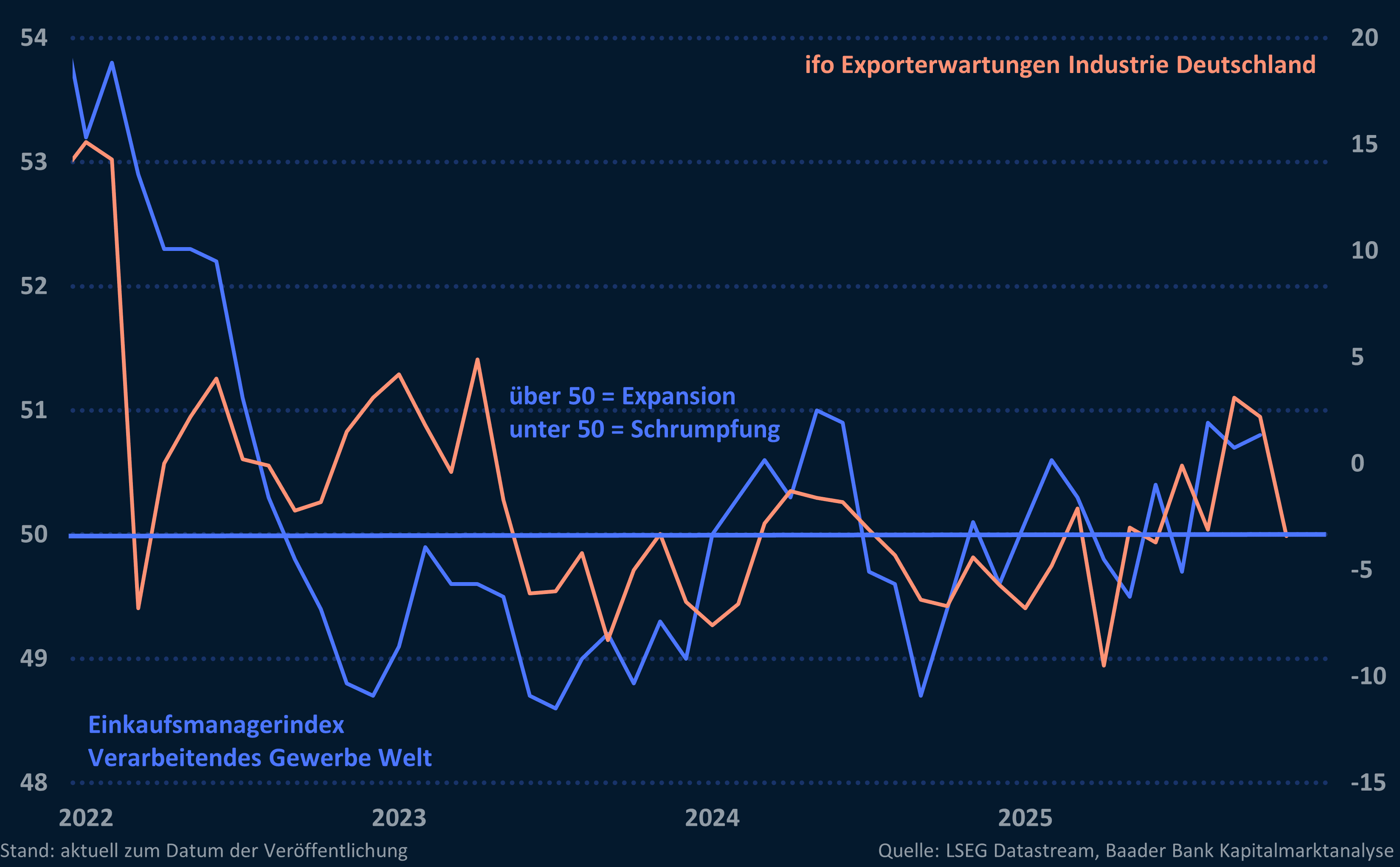 Grafik 2: Einkaufsmanagerindex Verarbeitendes Gewerbe Welt und ifo Exporterwartungen