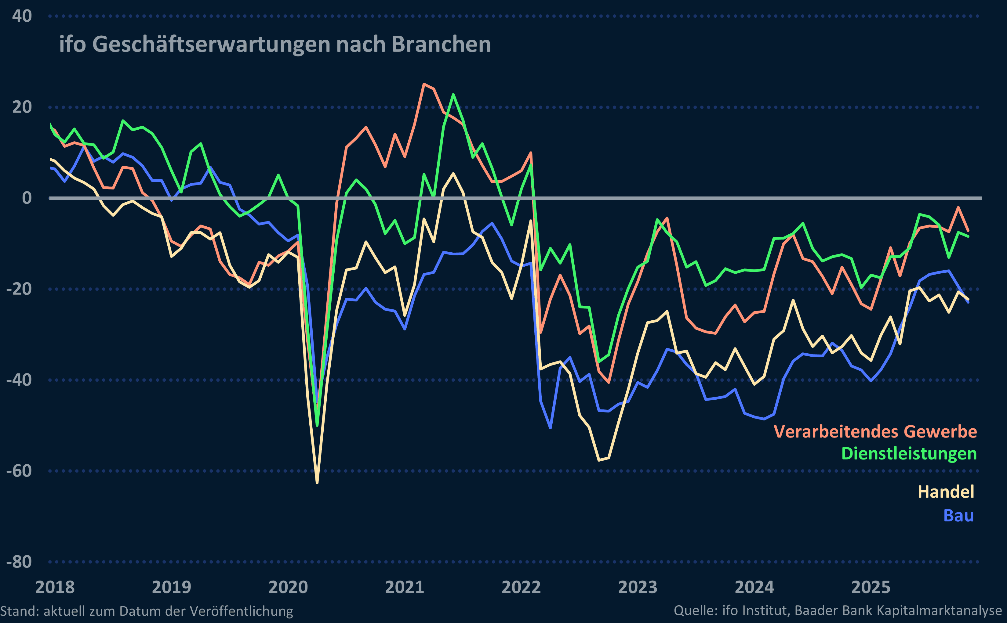 Grafik 3: ifo Geschäftserwartungen nach Branchen