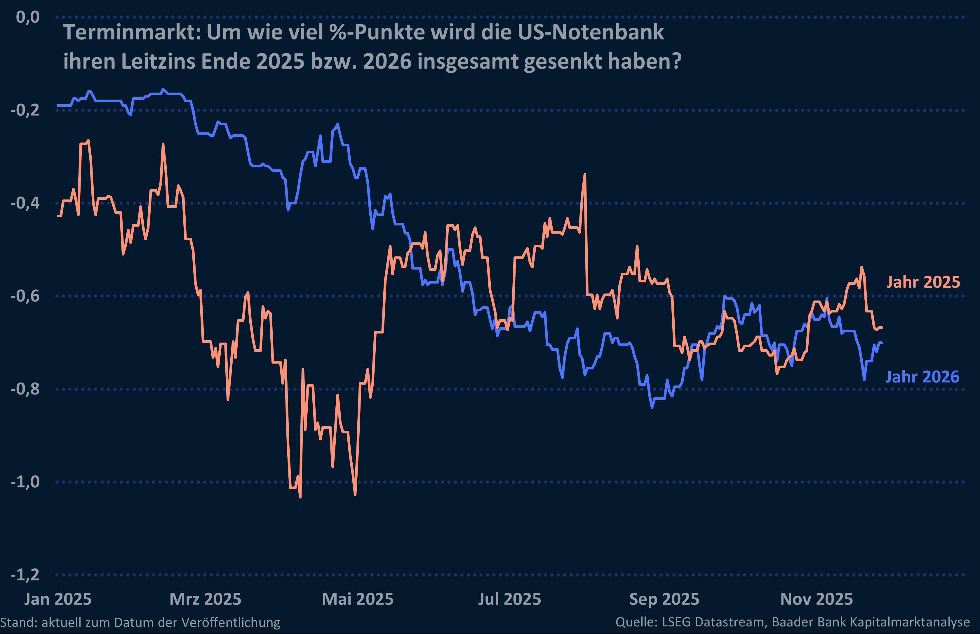 Grafik 6: Um wie viel %-Punkte wird die US-Notenbank ihren Leitzins Ende 2025 bzw. 2026 insgesamt gesenkt haben?