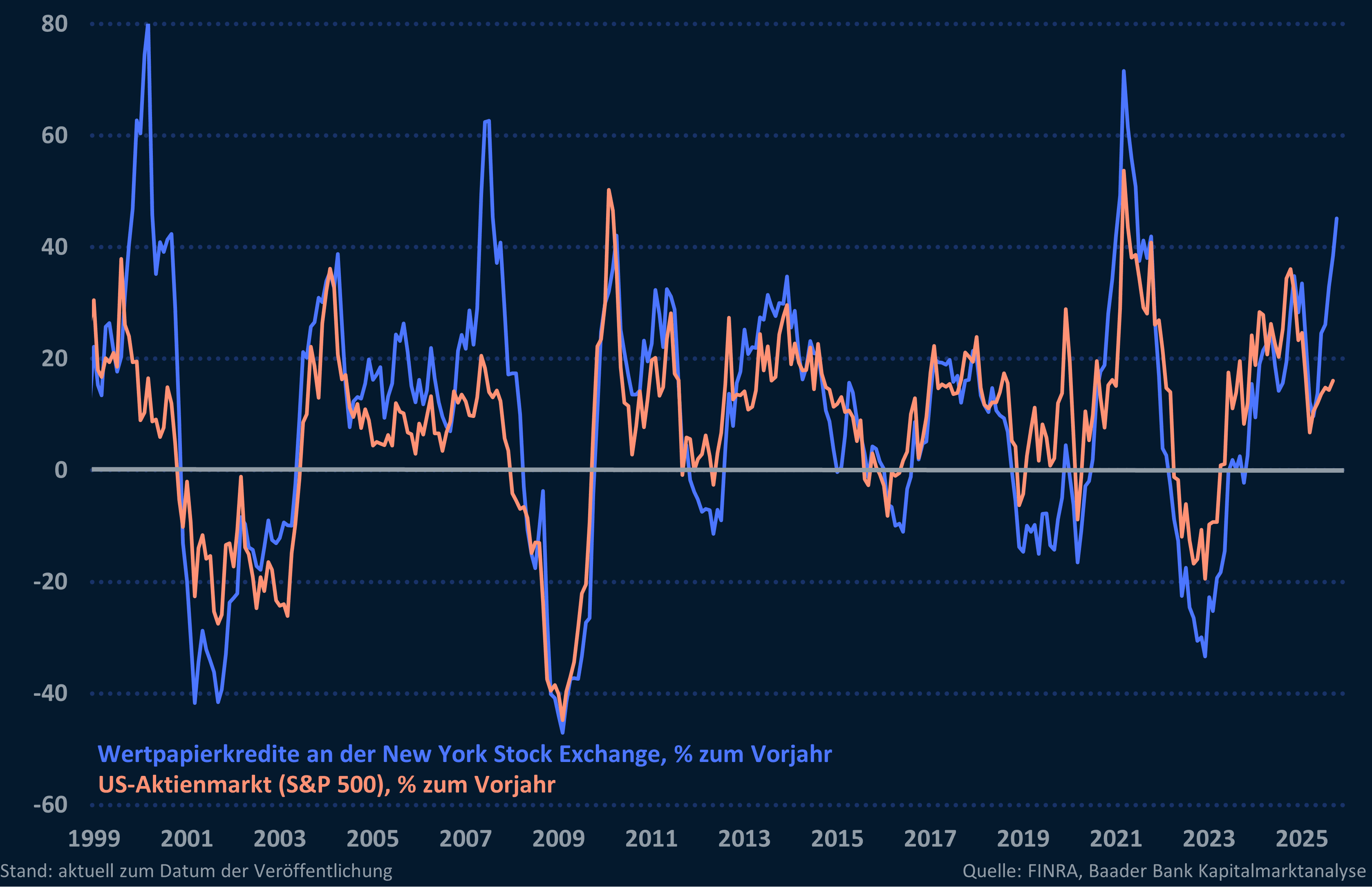 Grafik 7: Wertpapierkredite an der New York Stock Exchange