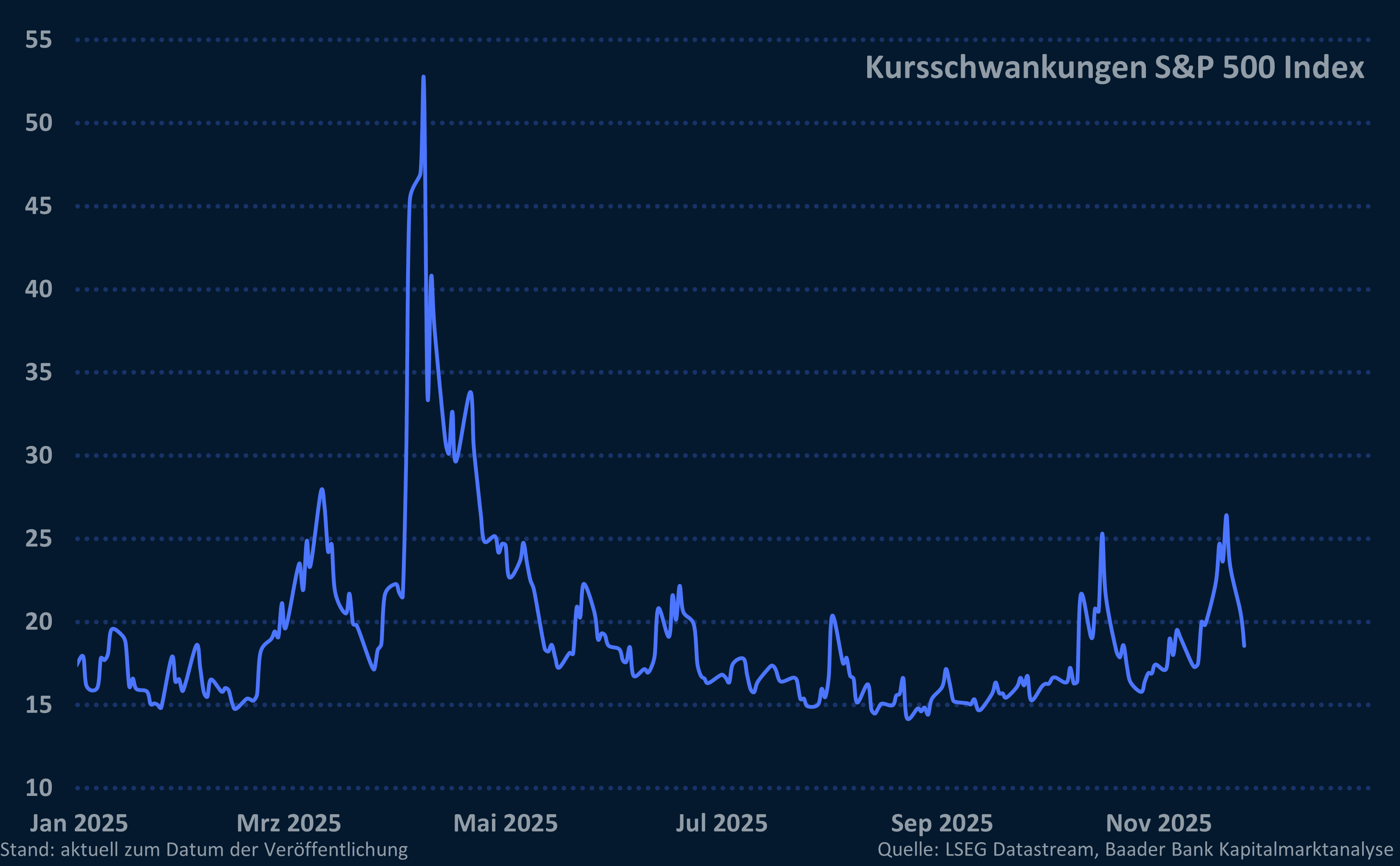 Grafik 8: Kursschwankungen am US-Aktienmarkt