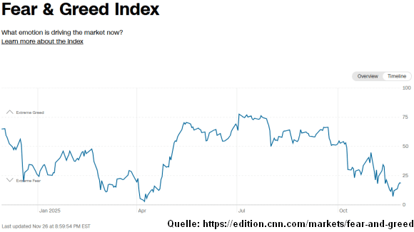 Grafik 9: Fear & Greed Index CNN Business