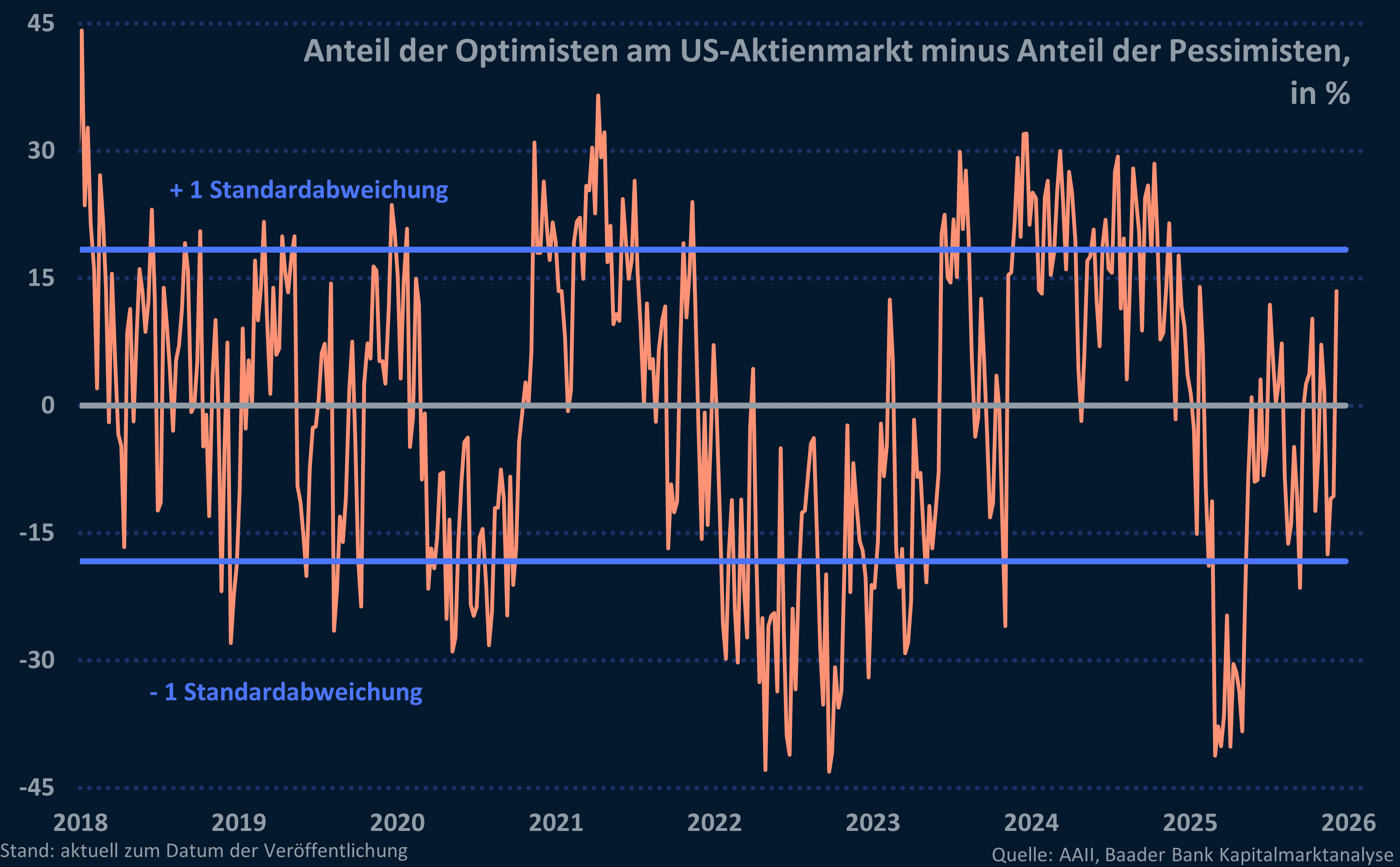 Grafik 11: Anteil der Optimisten abzüglich der Pessimisten am US-Aktienmarkt