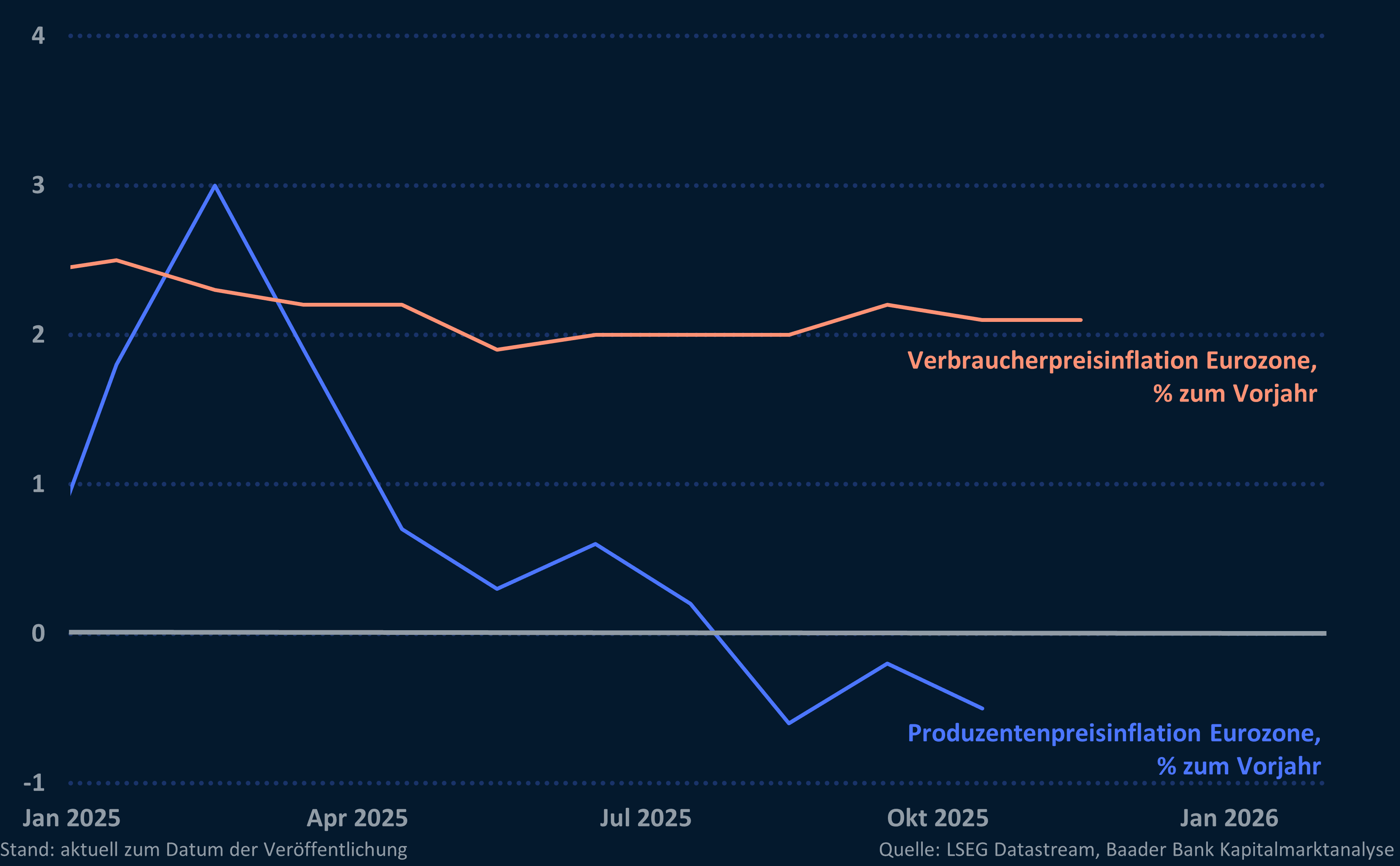 Grafik 1: Konsumenten und -Produzentenpreisinflation