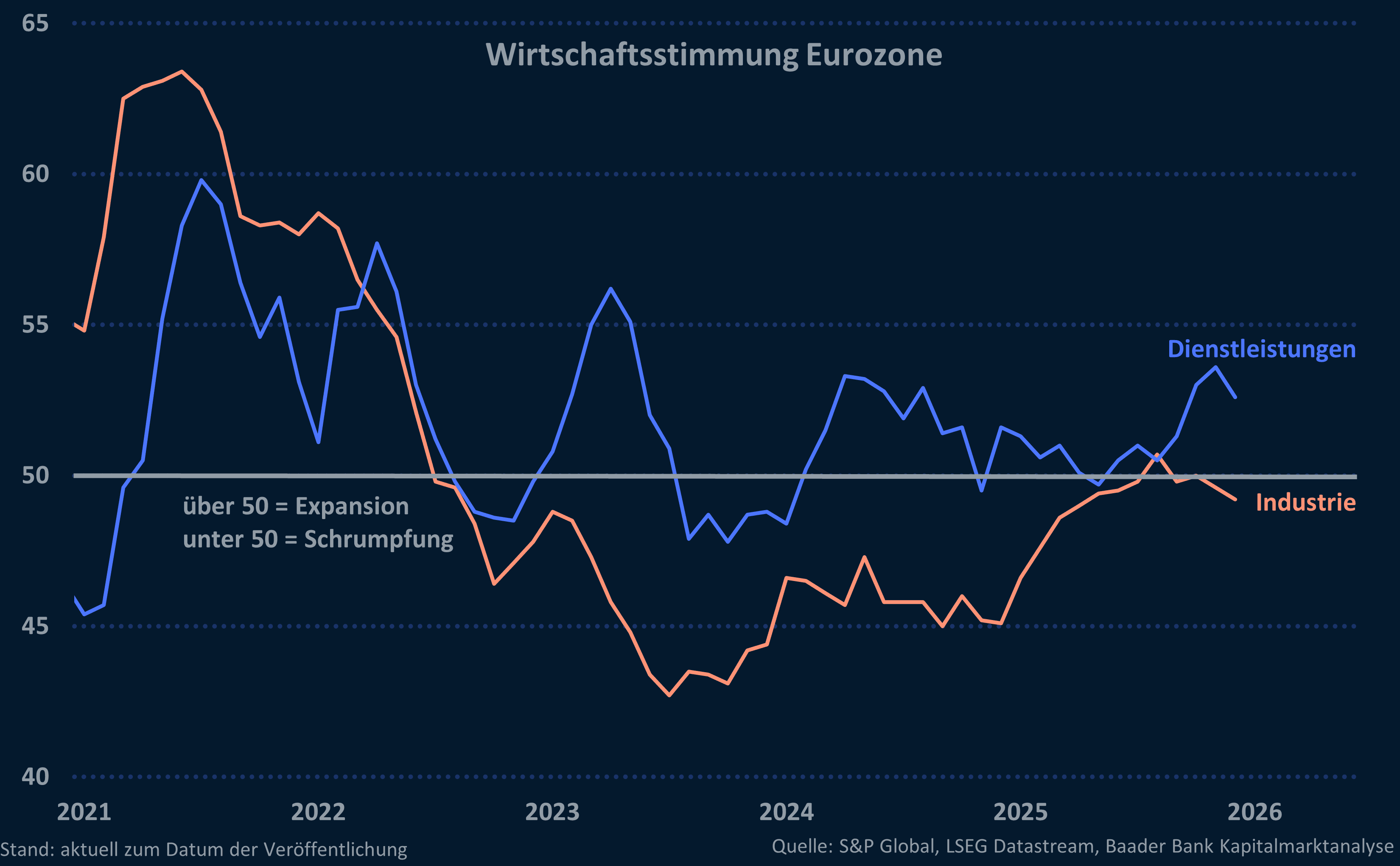 Grafik 3: Einkaufsmanagerindices Verarbeitendes und Dienstleistungsgewerbe Eurozone