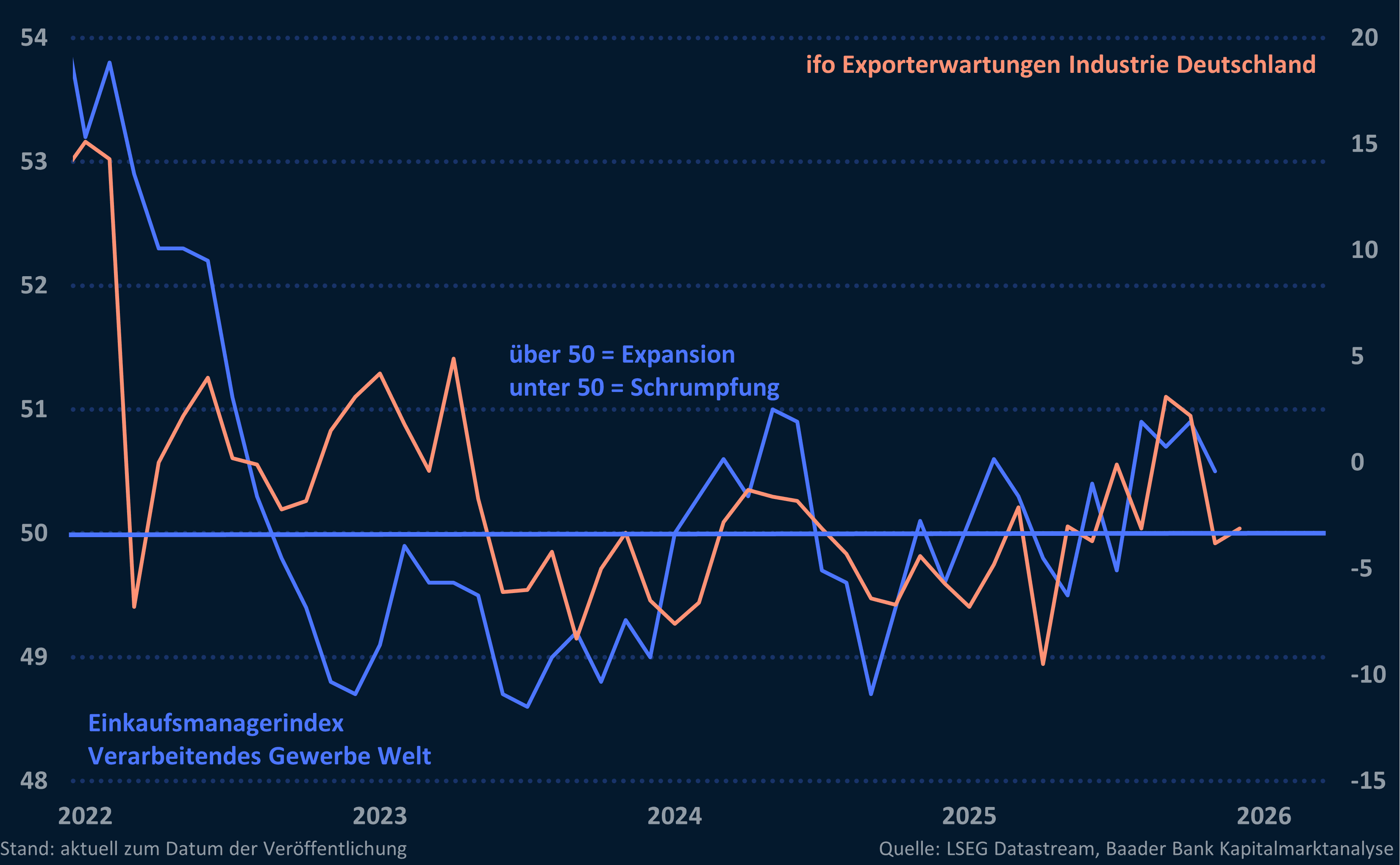 Grafik 4: Einkaufsmanagerindex Verarbeitendes Gewerbe Welt und ifo Exporterwartungen