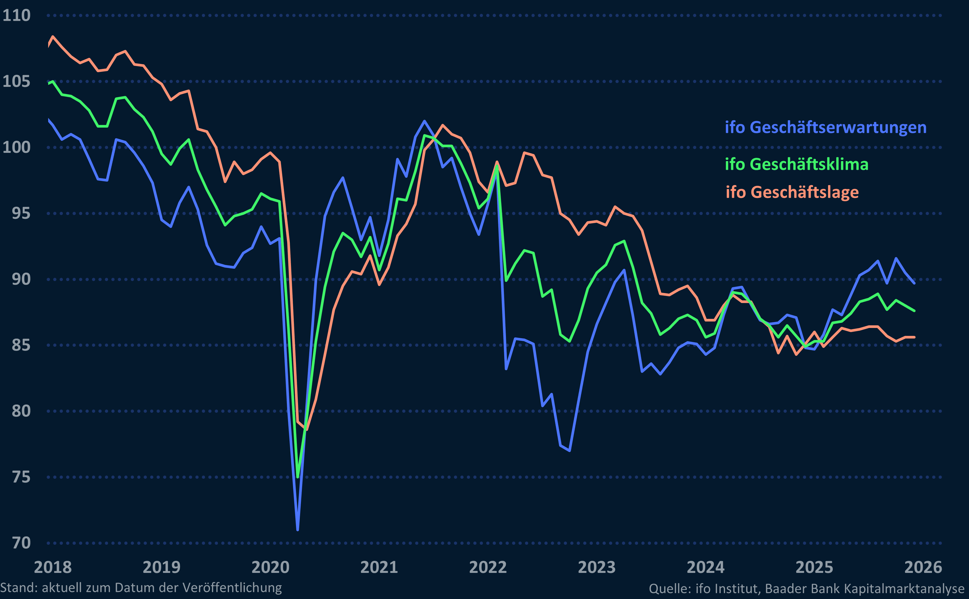 Grafik 5: ifo Geschäftsklimaindex, -lage und -erwartungen