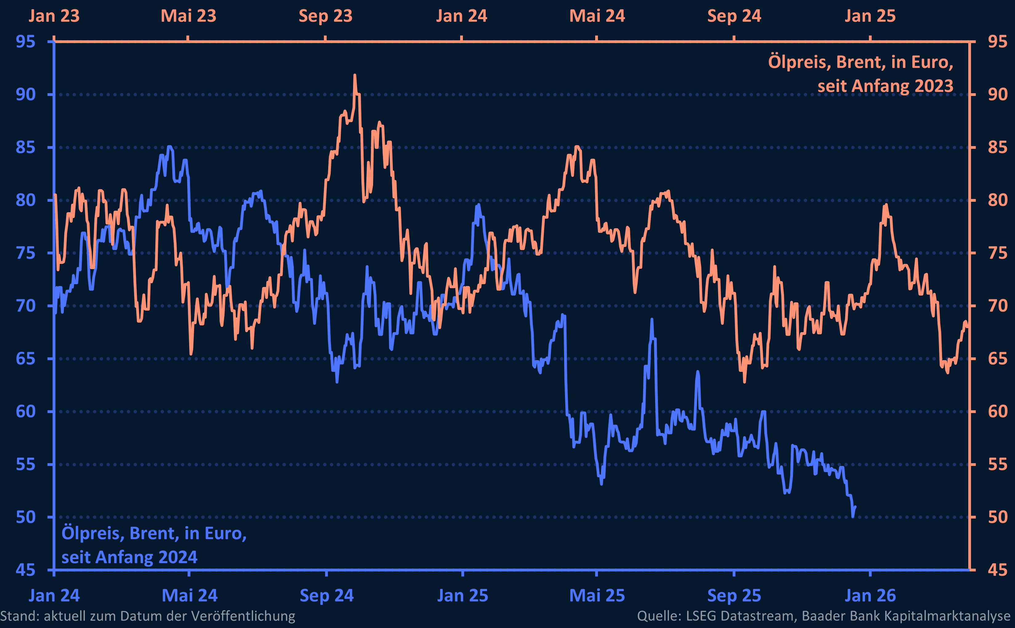 Grafik 2: Rohöl Brent im Vorjahrsvergleich
