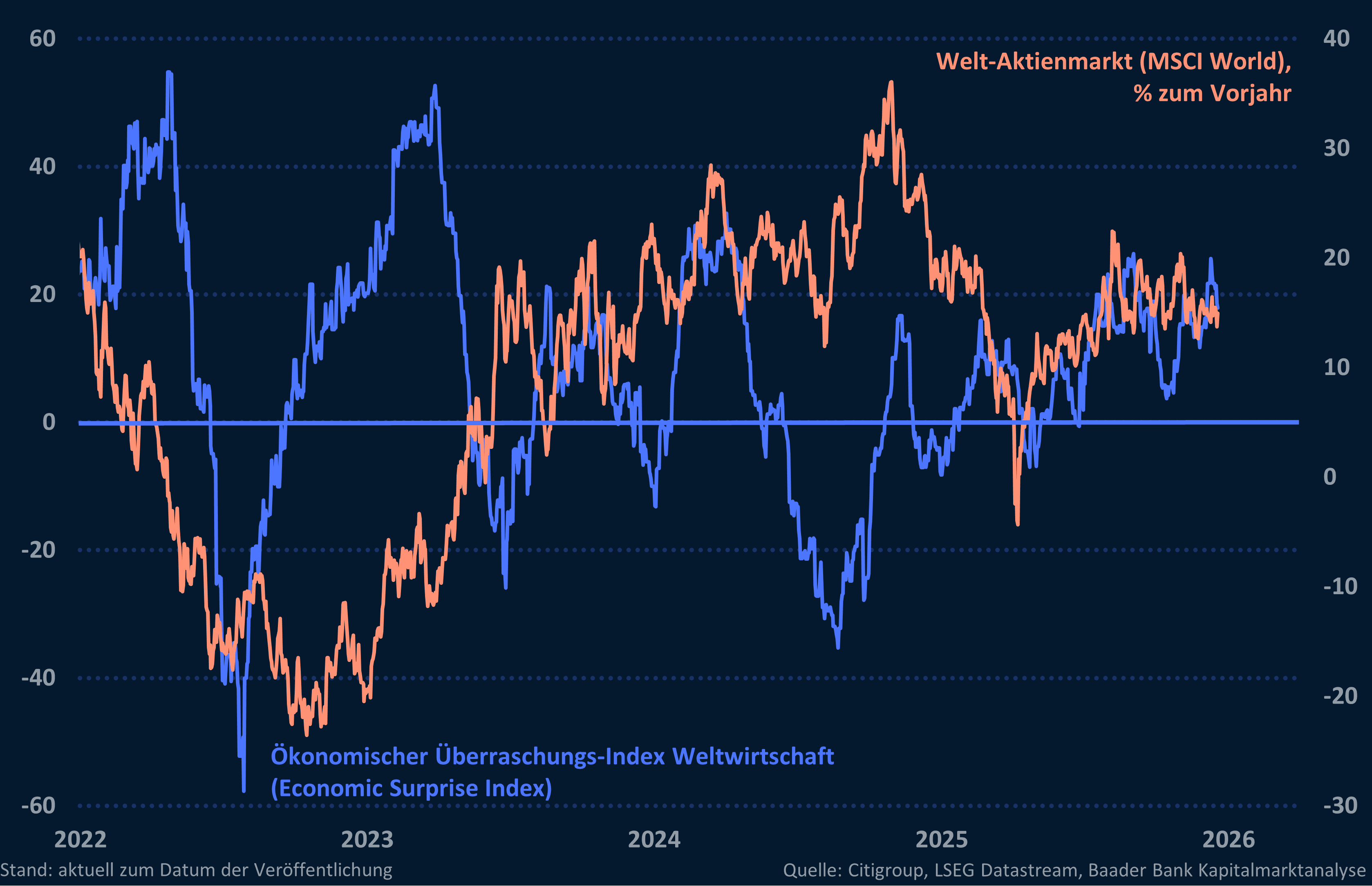 Grafik 8: Economic Surprise Index Welt und Welt-Aktienmarkt