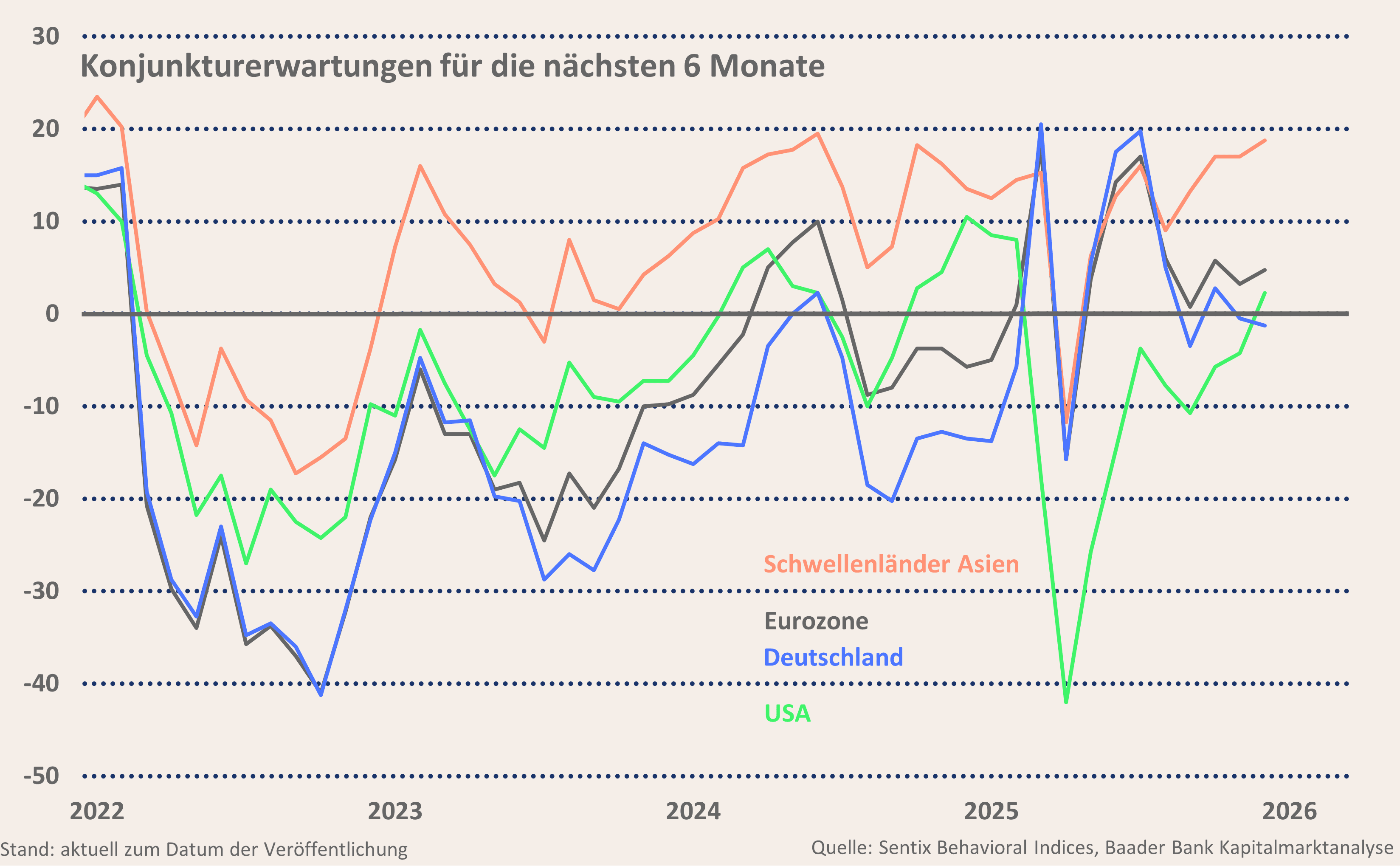 Grafik 1: Sentix Sentiment Konjunkturerwartungen für die kommenden 6 Monate