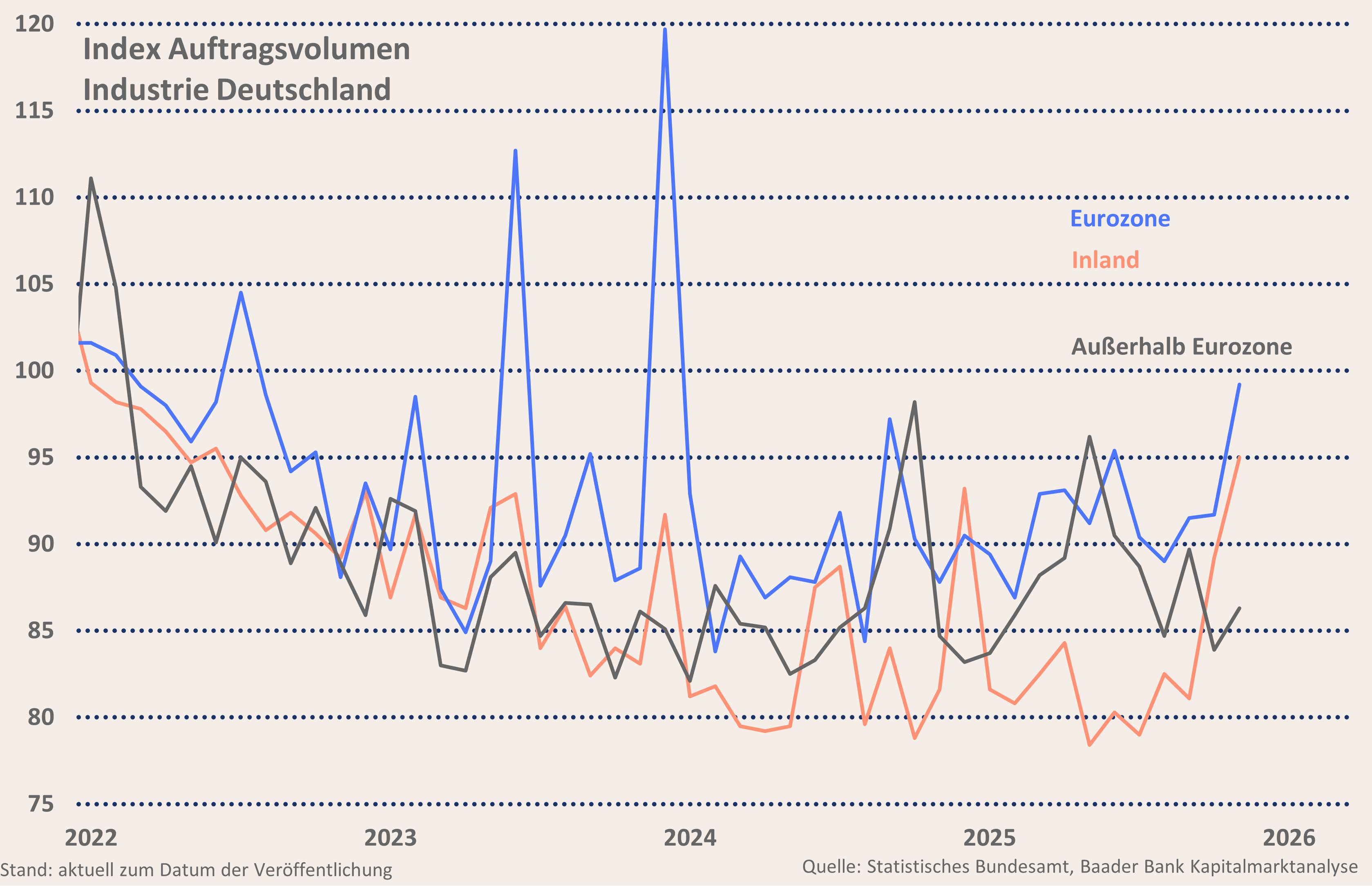 Grafik 2: Index Auftragsvolumen Industrie Deutschland