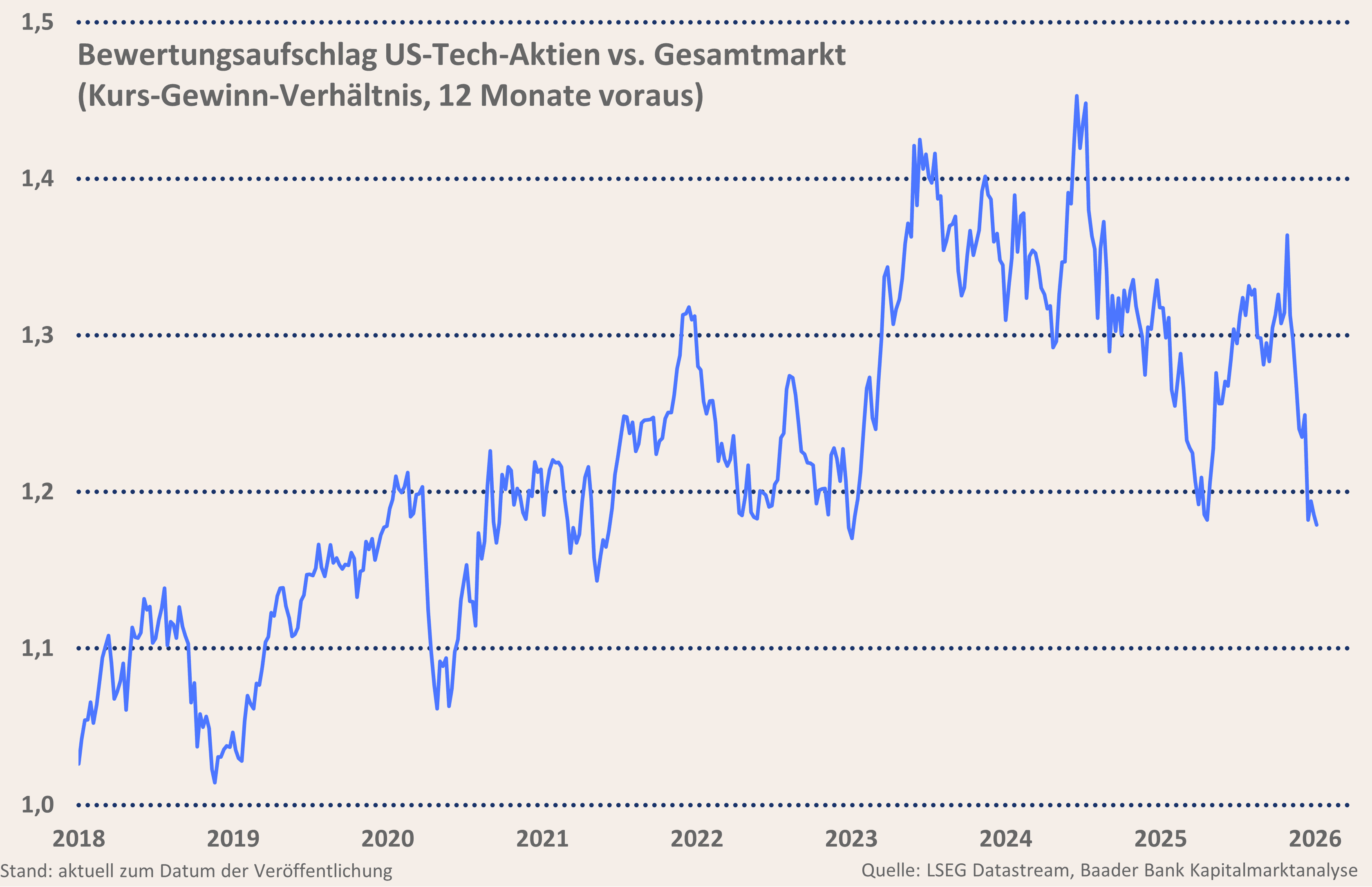 Grafik 8: Bewertung US-Tech-Aktien im Verhältnis zu ihrem 10-Jahres-Durchschnitt