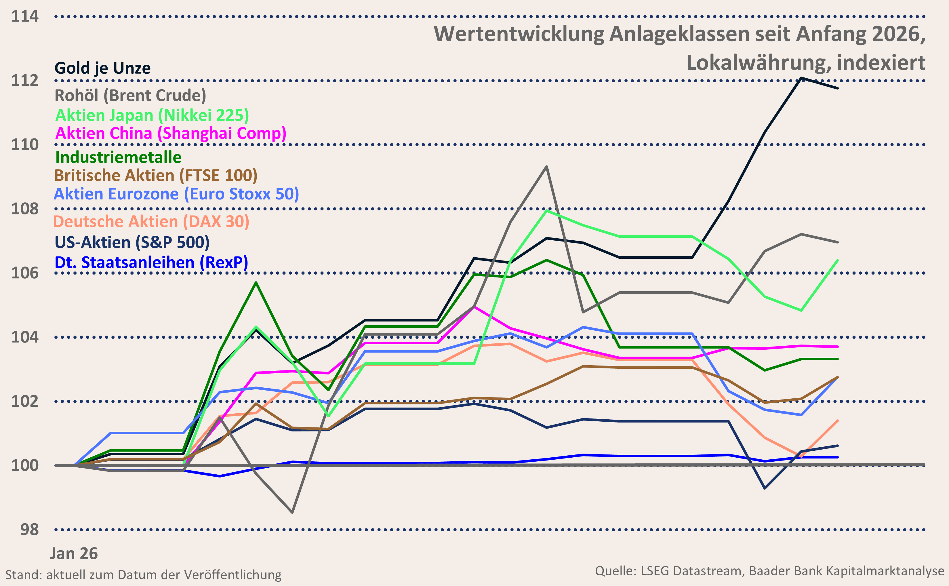 Grafik 1: Wertentwicklung Assetklassen seit Jahresbeginn
