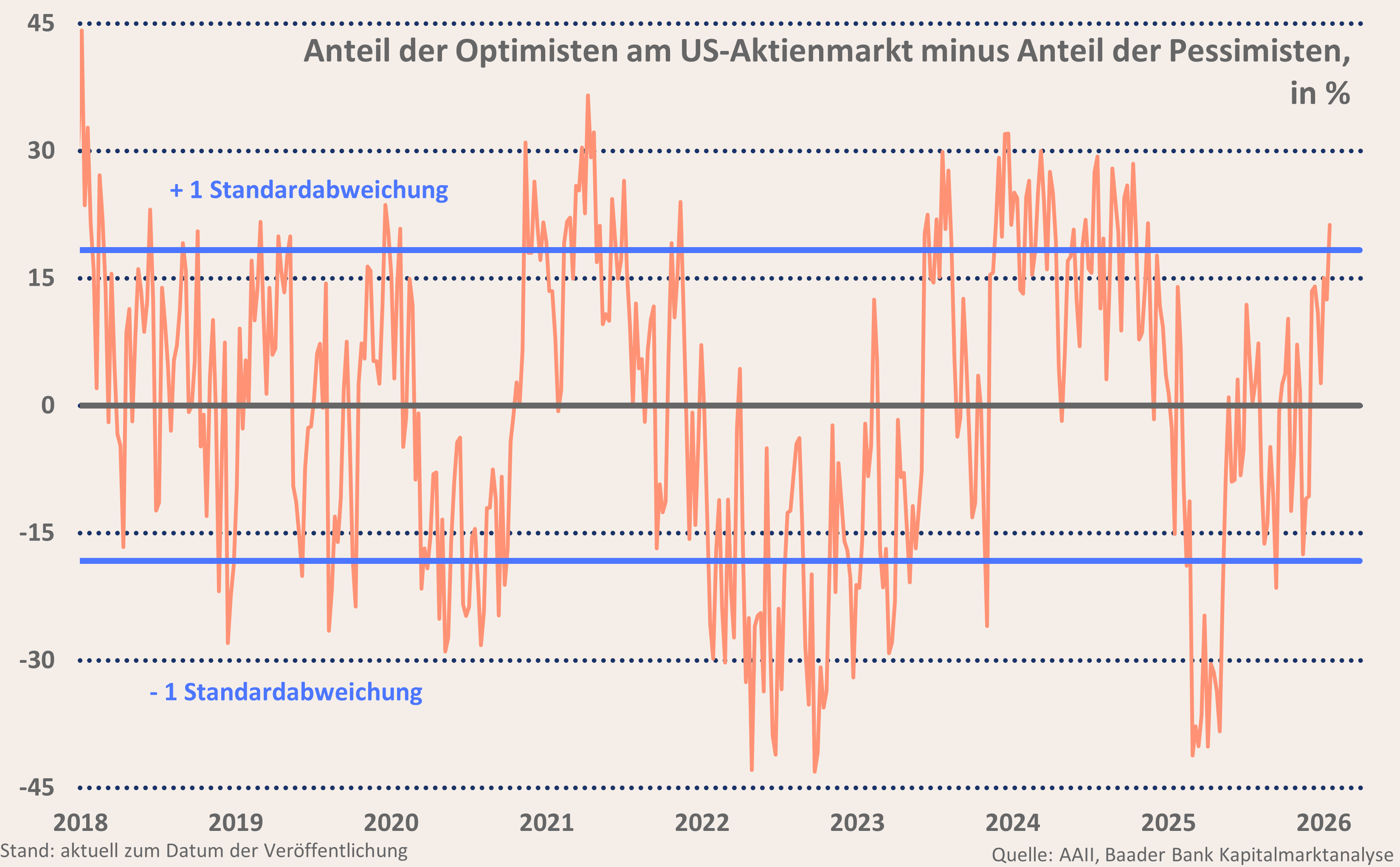 Grafik 3: Anteil der Optimisten abzüglich der Pessimisten am US-Aktienmarkt