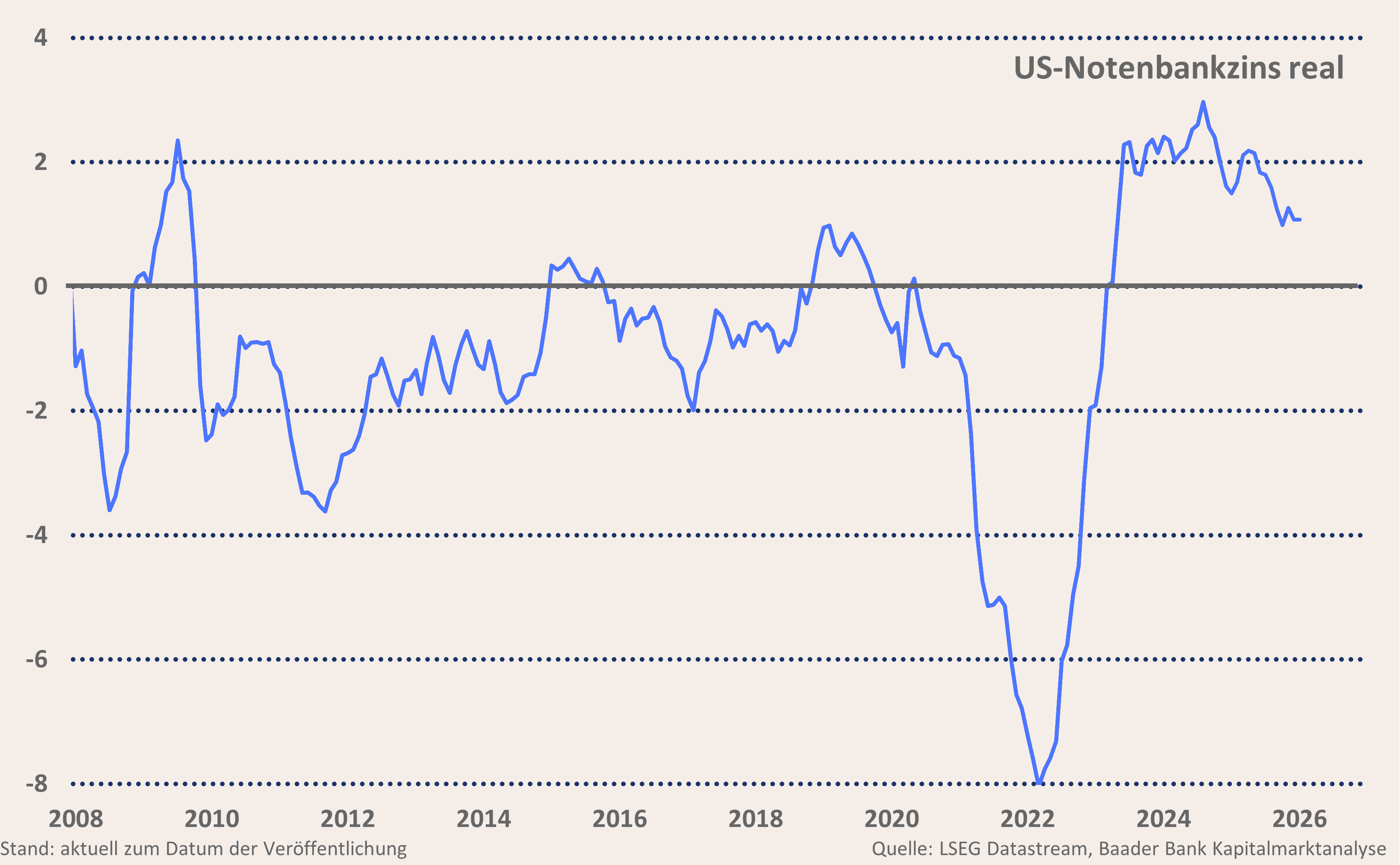 Grafik 2: Realer US-Notenbankzins