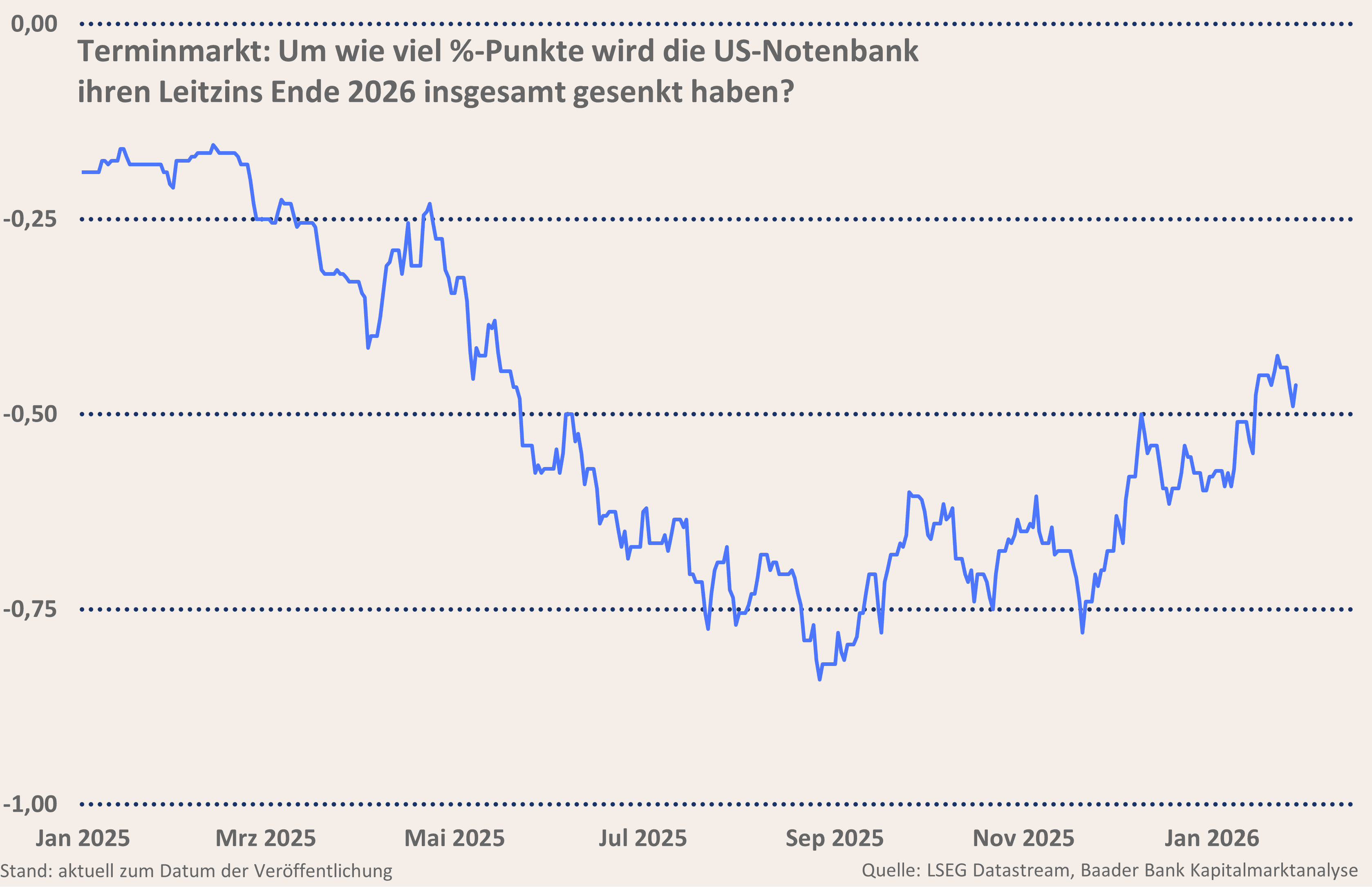 Grafik 6: Um wie viel %-Punkte wird die US-Notenbank ihren Leitzins Ende 2026 insgesamt gesenkt haben?