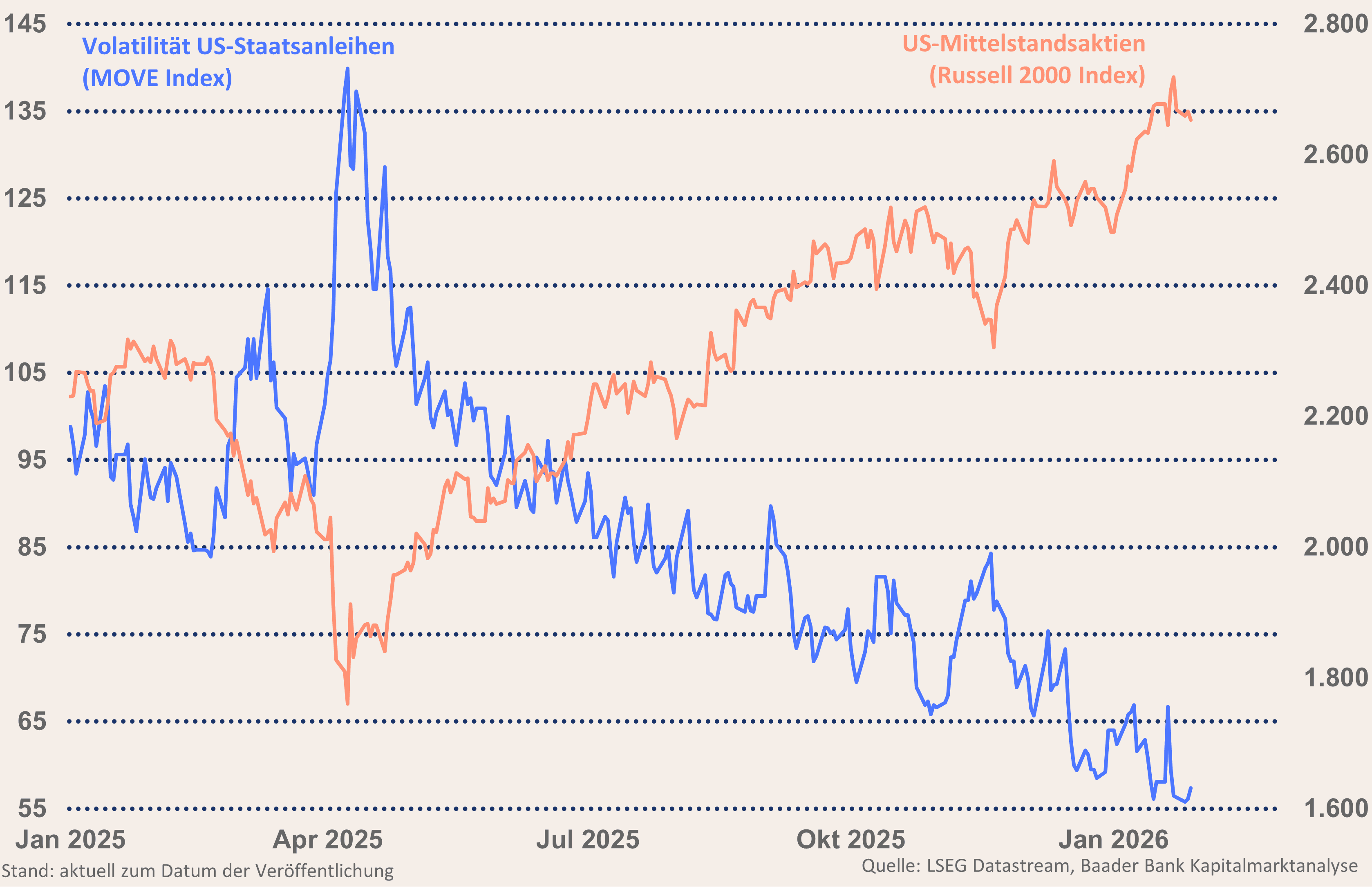 Grafik 7: MOVE Index und Russell 2000