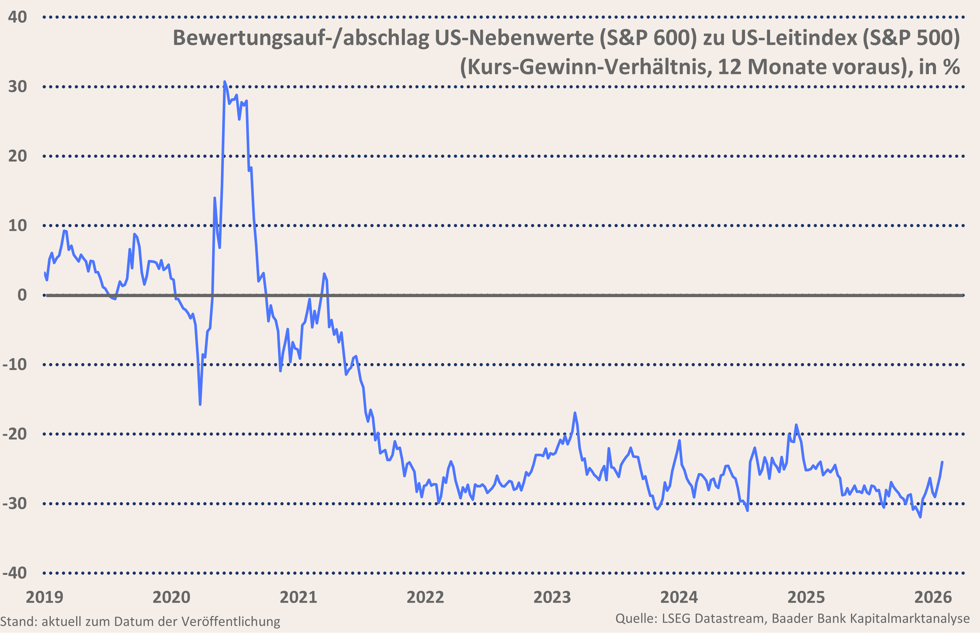 Grafik 8: Bewertungsauf-/abschlag US-Nebenwerte (S&P 600) zu Leitindex (S&P 500)