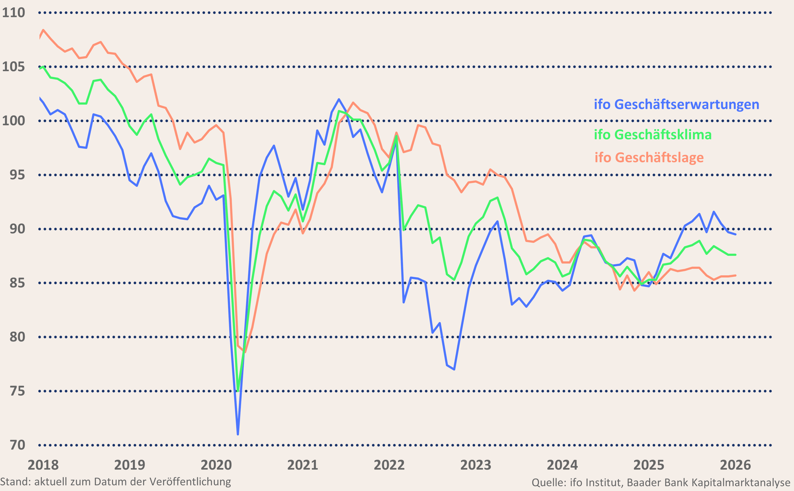 Grafik 11: ifo Geschäftsklima, -erwartungen und -lage