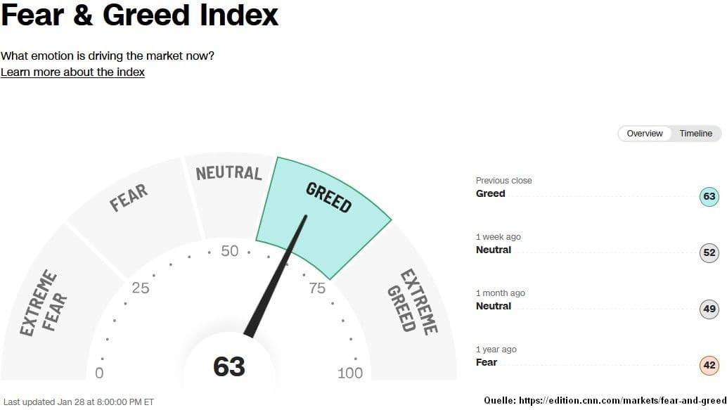 Grafik 13: Fear & Greed Index von CNN Business
