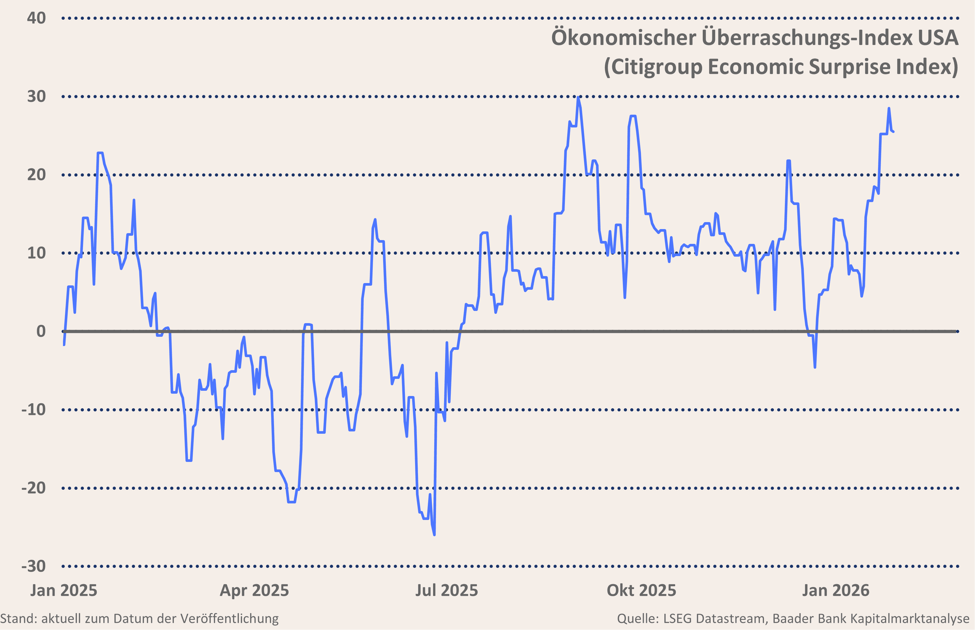 Grafik 1: Economic Surprise Index USA