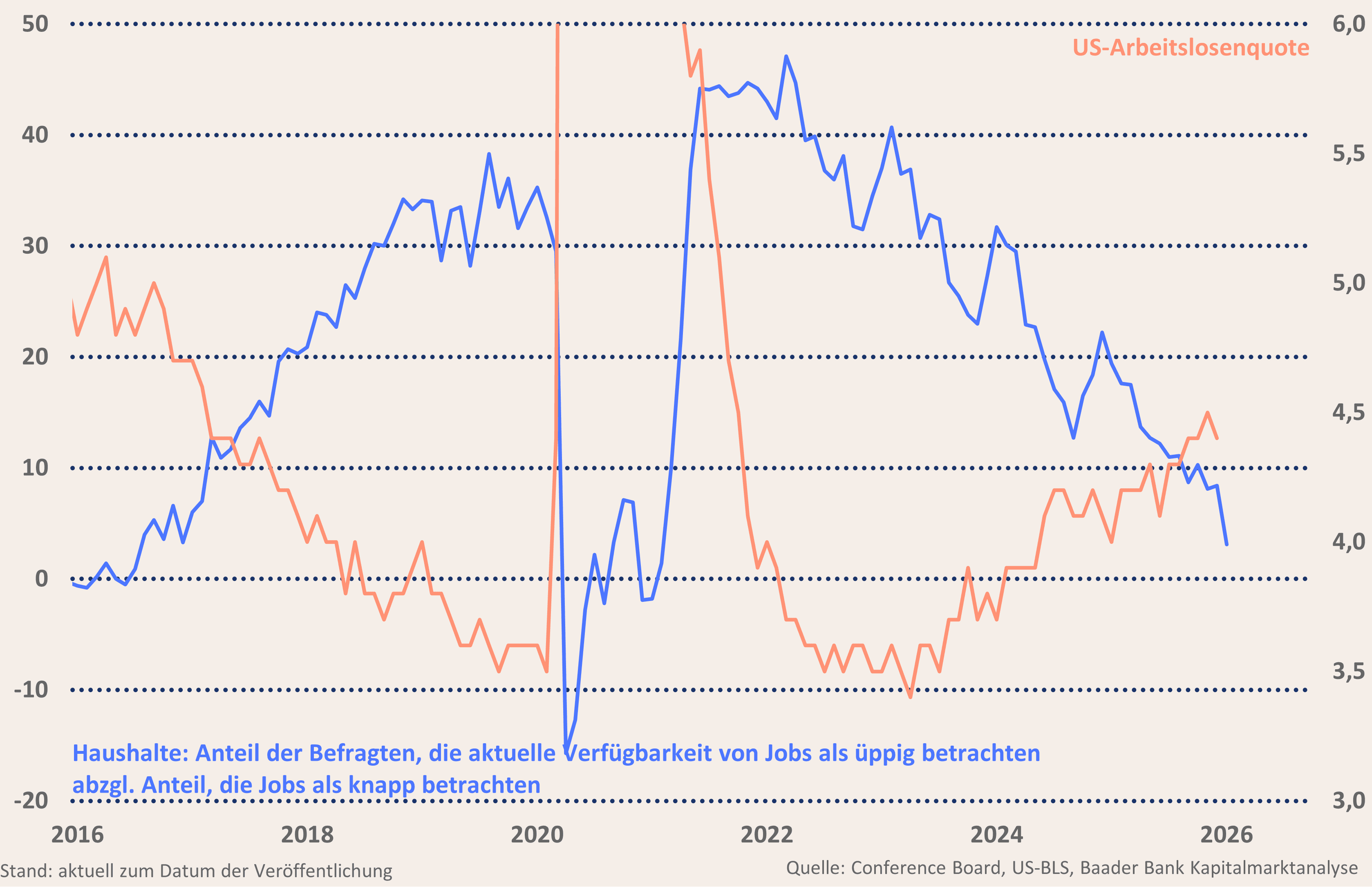 Grafik 4: Haushalte: Anteil der Befragten, die aktuelle Verfügbarkeit von Jobs als üppig betrachten abzgl. Anteil, die Jobs als knapp betrachten und US-Arbeitslosenquote