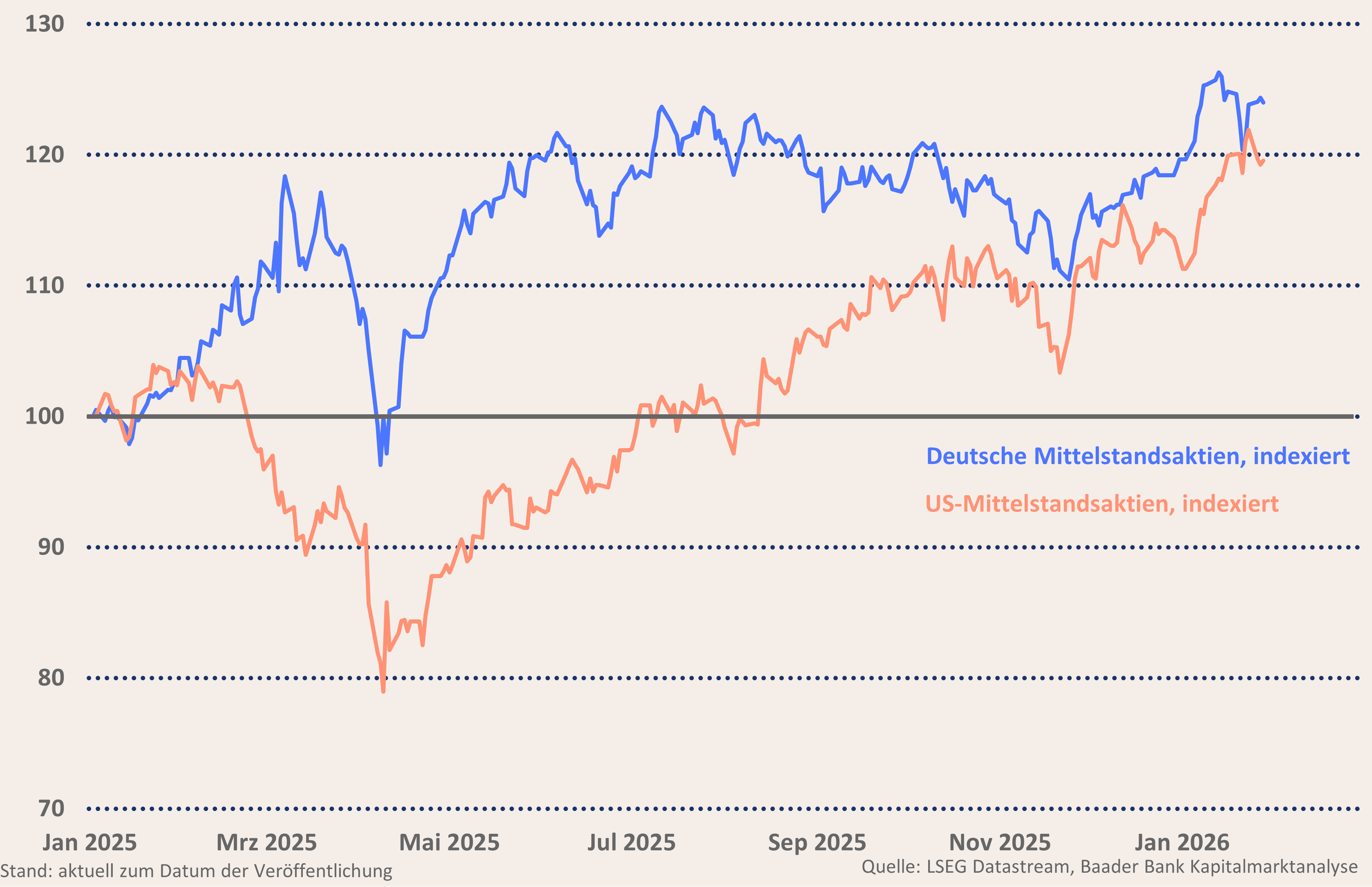 Grafik 12: Nebenwerte USA und Deutschland