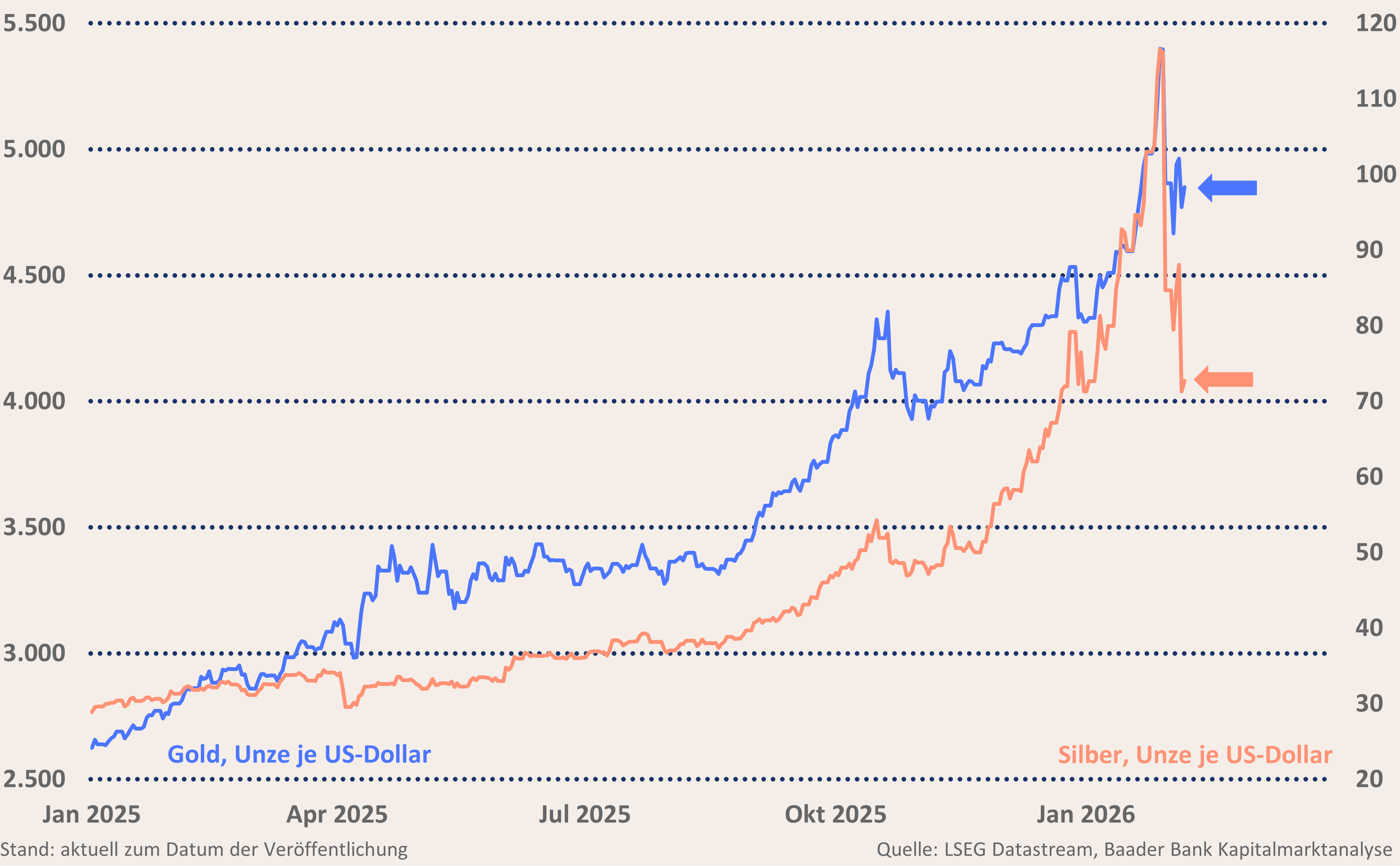 Grafik 5: Gold und Silber seit Anfang 2025