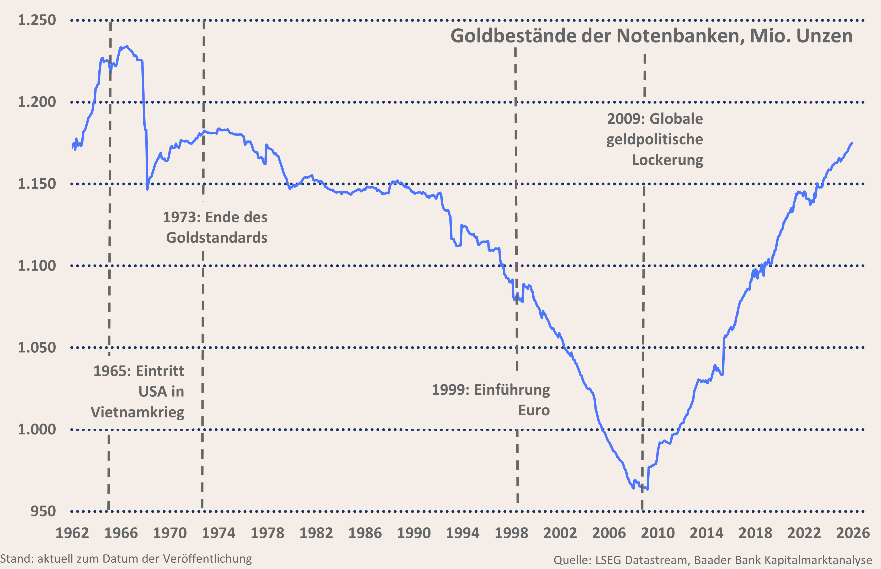 Grafik 6: Goldbestände der Notenbank weltweit